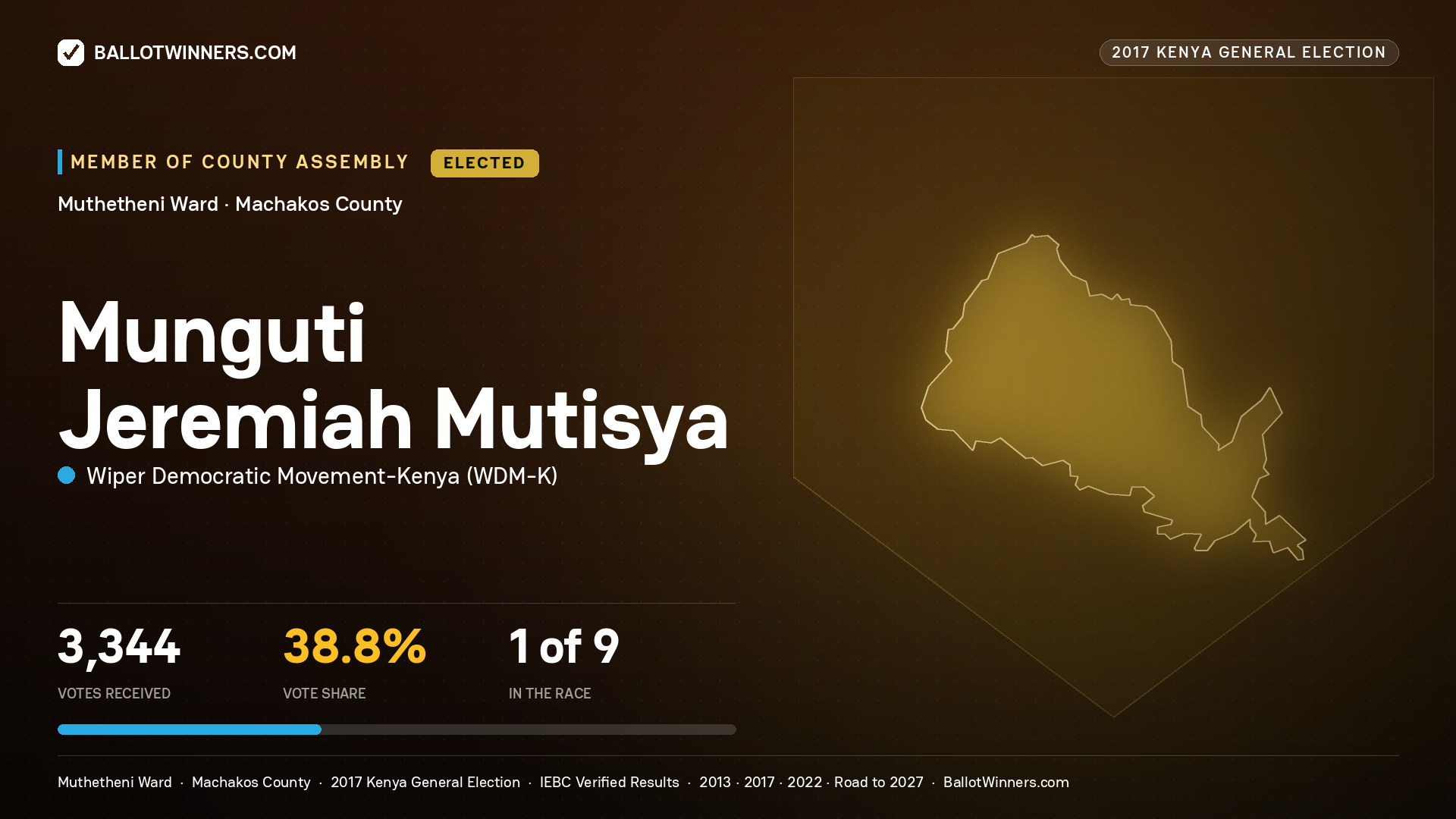 MUNGUTI JEREMIAH MUTISYA, WIPER DEMOCRATIC MOVEMENT- KENYA, elected Member of County Assembly for MUTHETHENI, 3,344 votes, 2017 Kenya general election.