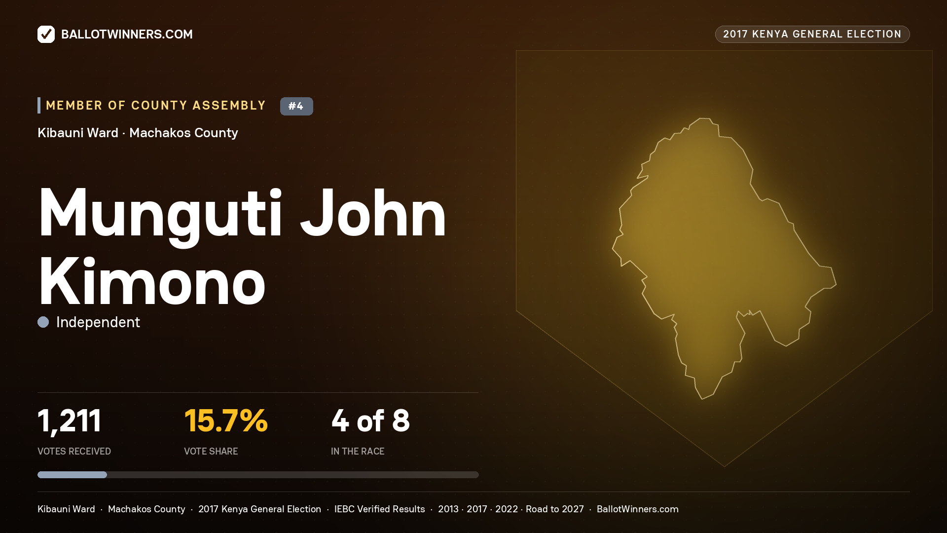 MUNGUTI JOHN KIMONO, INDEPENDENT, contested Member of County Assembly for KIBAUNI, 1,211 votes, 2017 Kenya general election.