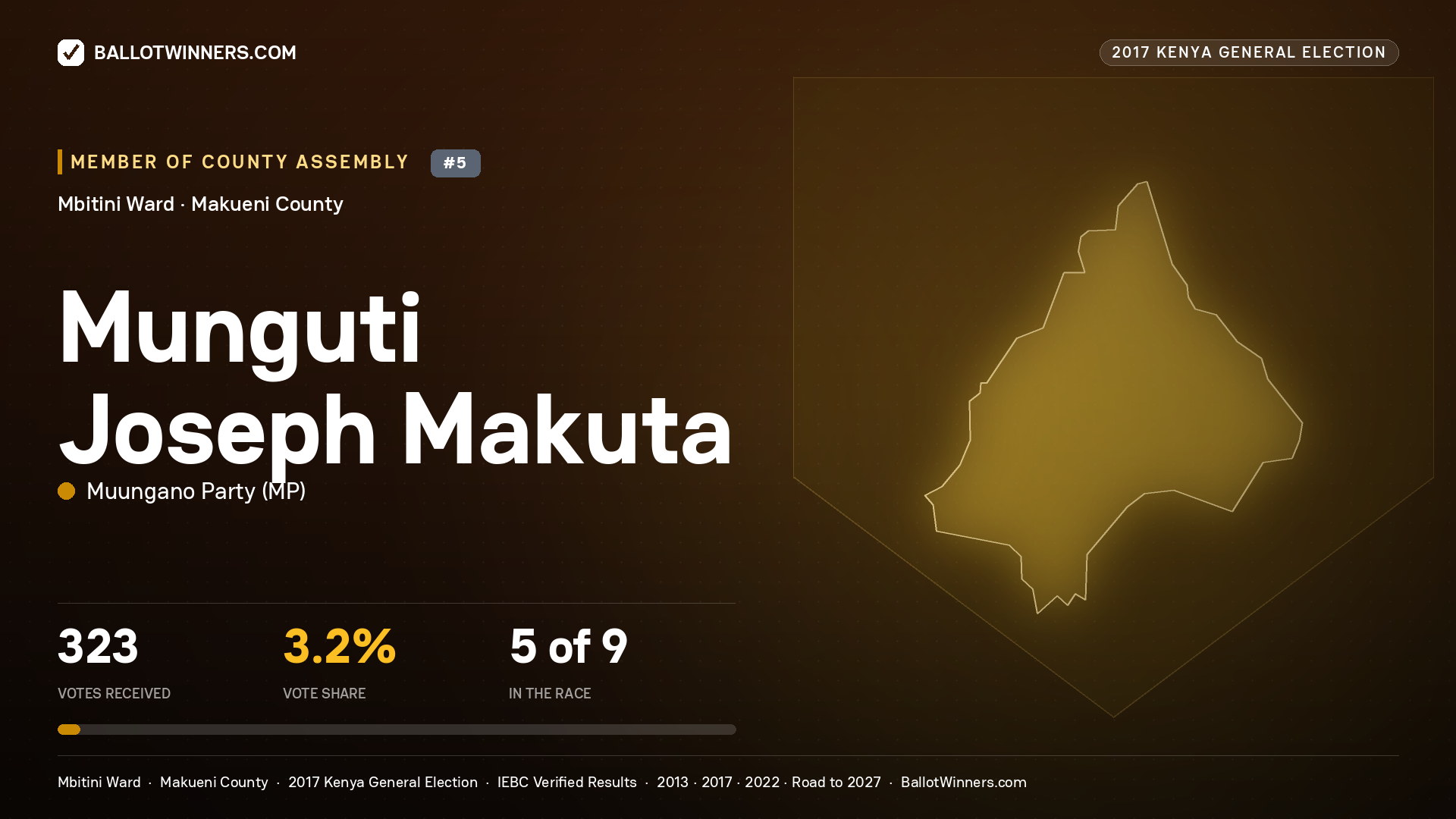 MUNGUTI JOSEPH MAKUTA, MUUNGANO PARTY, contested Member of County Assembly for MBITINI, 323 votes, 2017 Kenya general election.