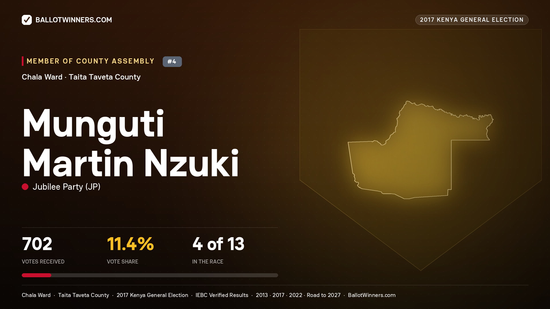 MUNGUTI MARTIN NZUKI, JUBILEE PARTY, contested Member of County Assembly for CHALA, 702 votes, 2017 Kenya general election.