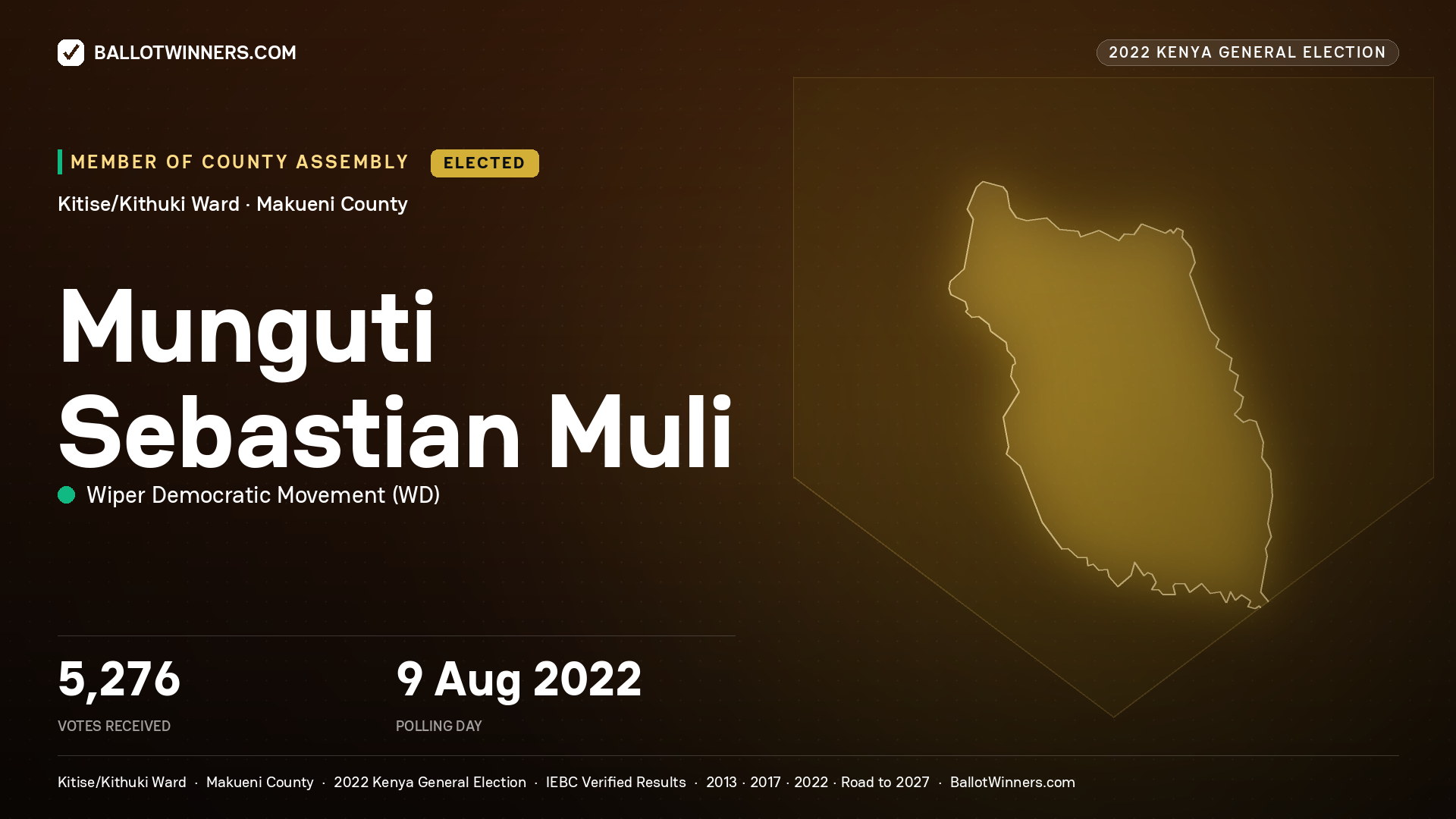 Munguti Sebastian Muli, Wiper Democratic
Movement, elected Member of County Assembly for Kitise/Kithuki, 5,276 votes, 2022 Kenya general election.
