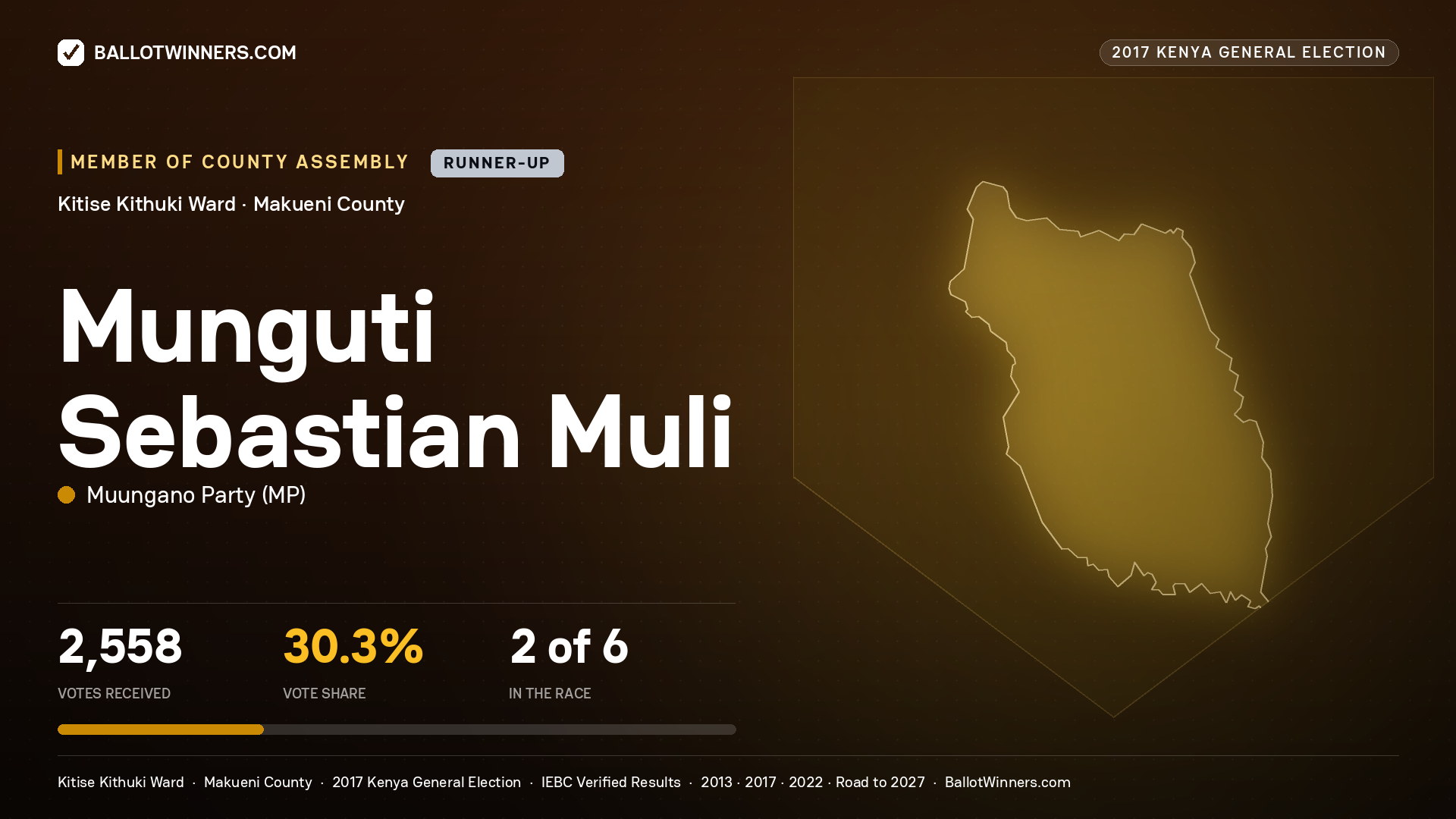 MUNGUTI SEBASTIAN MULI, MUUNGANO PARTY, contested Member of County Assembly for KITISE KITHUKI, 2,558 votes, 2017 Kenya general election.