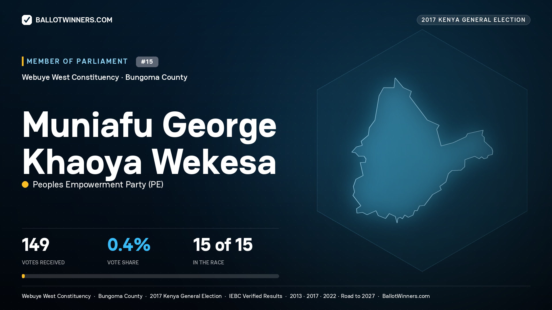 MUNIAFU GEORGE KHAOYA WEKESA, PEOPLES EMPOWERMENT
PARTY, contested Member of Parliament for WEBUYE WEST, 149 votes, 2017 Kenya general election.