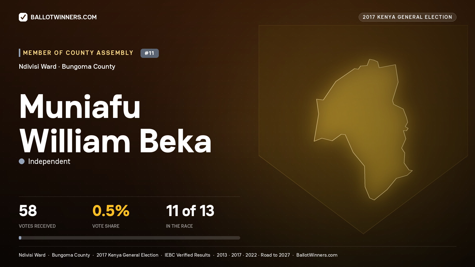 MUNIAFU WILLIAM BEKA, INDEPENDENT, contested Member of County Assembly for NDIVISI, 58 votes, 2017 Kenya general election.