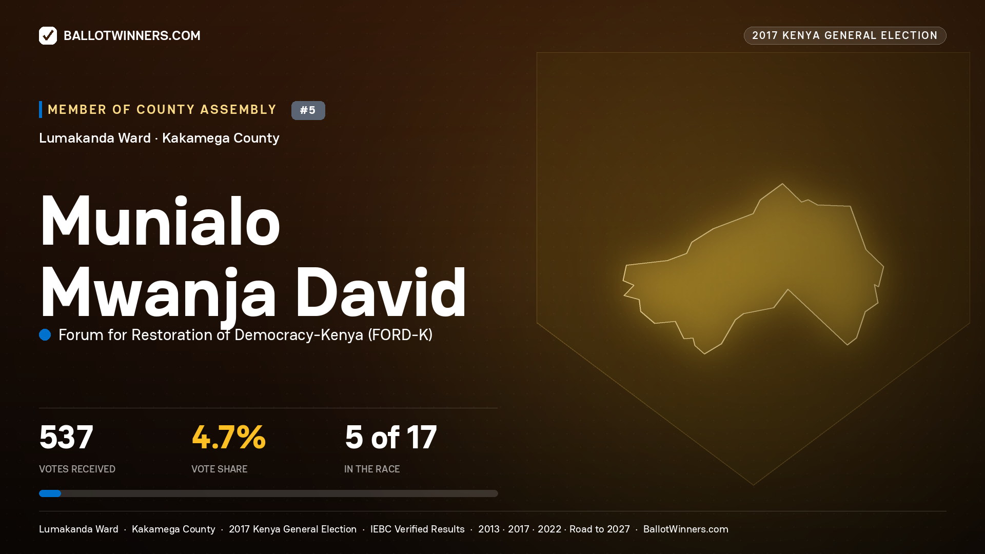MUNIALO MWANJA DAVID, FORUM FOR RESTORATION OF DEMOCRACY-KENYA, contested Member of County Assembly for LUMAKANDA, 537 votes, 2017 Kenya general election.
