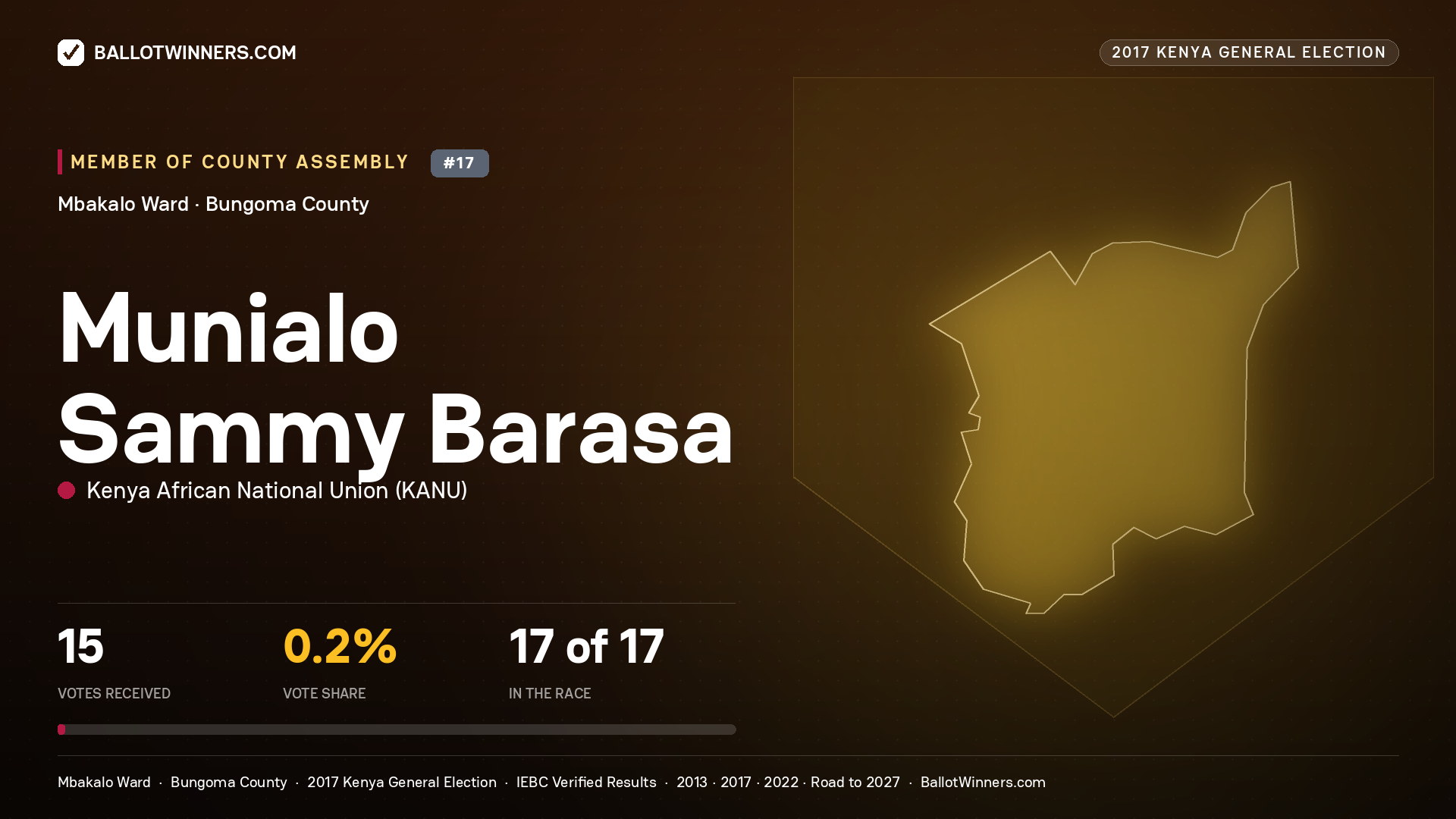 MUNIALO SAMMY BARASA, KENYA AFRICAN NATIONAL UNION, contested Member of County Assembly for MBAKALO, 15 votes, 2017 Kenya general election.