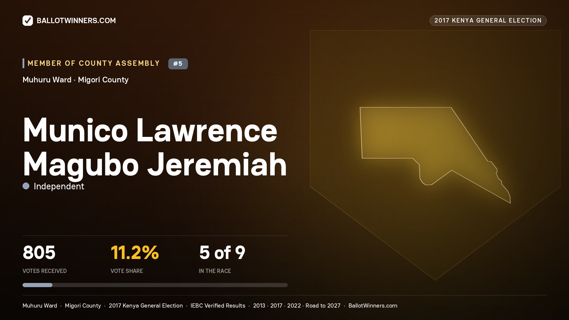 MUNICO LAWRENCE MAGUBO JEREMIAH, INDEPENDENT, contested Member of County Assembly for MUHURU, 805 votes, 2017 Kenya general election.