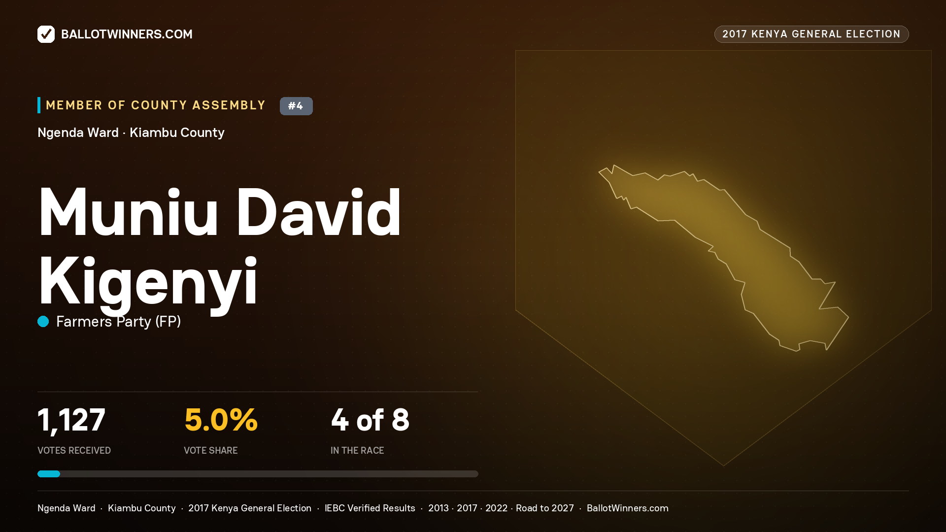MUNIU DAVID KIGENYI, FARMERS PARTY, contested Member of County Assembly for NGENDA, 1,127 votes, 2017 Kenya general election.