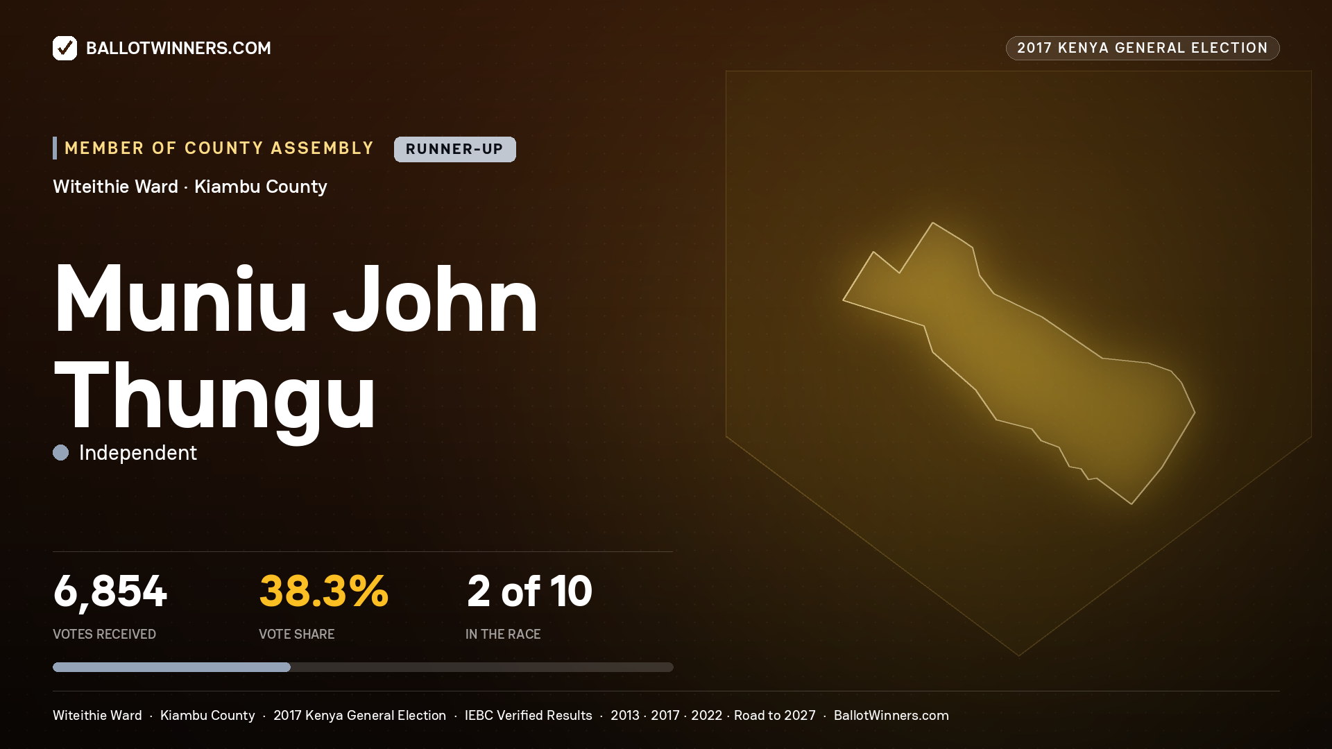 MUNIU JOHN THUNGU, INDEPENDENT, contested Member of County Assembly for WITEITHIE, 6,854 votes, 2017 Kenya general election.