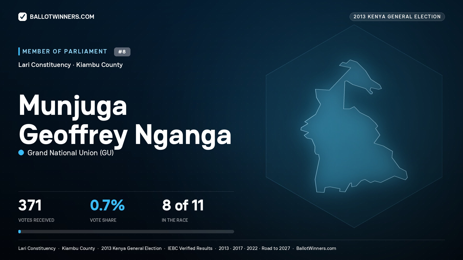 MUNJUGA GEOFFREY NGANGA, contested Member of Parliament for LARI, 371 votes, 2013 Kenya general election.