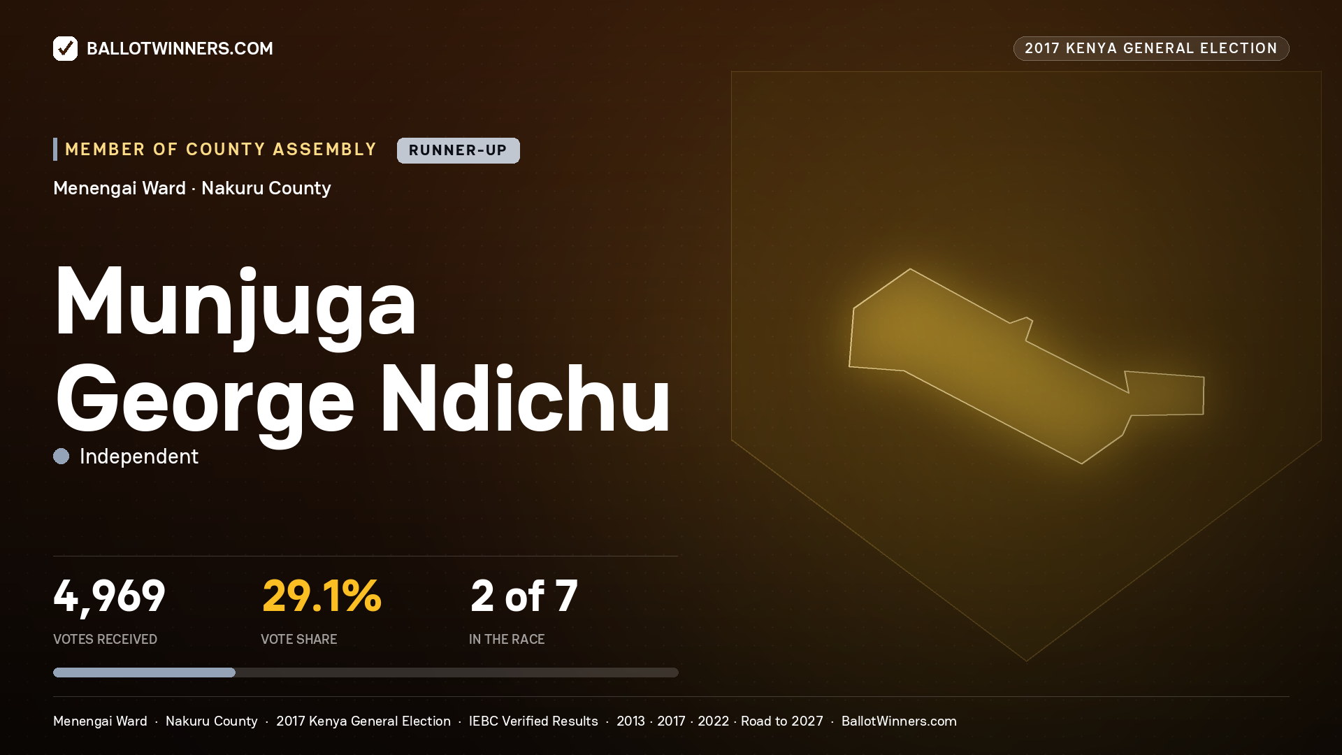 MUNJUGA GEORGE NDICHU, INDEPENDENT, contested Member of County Assembly for MENENGAI, 4,969 votes, 2017 Kenya general election.