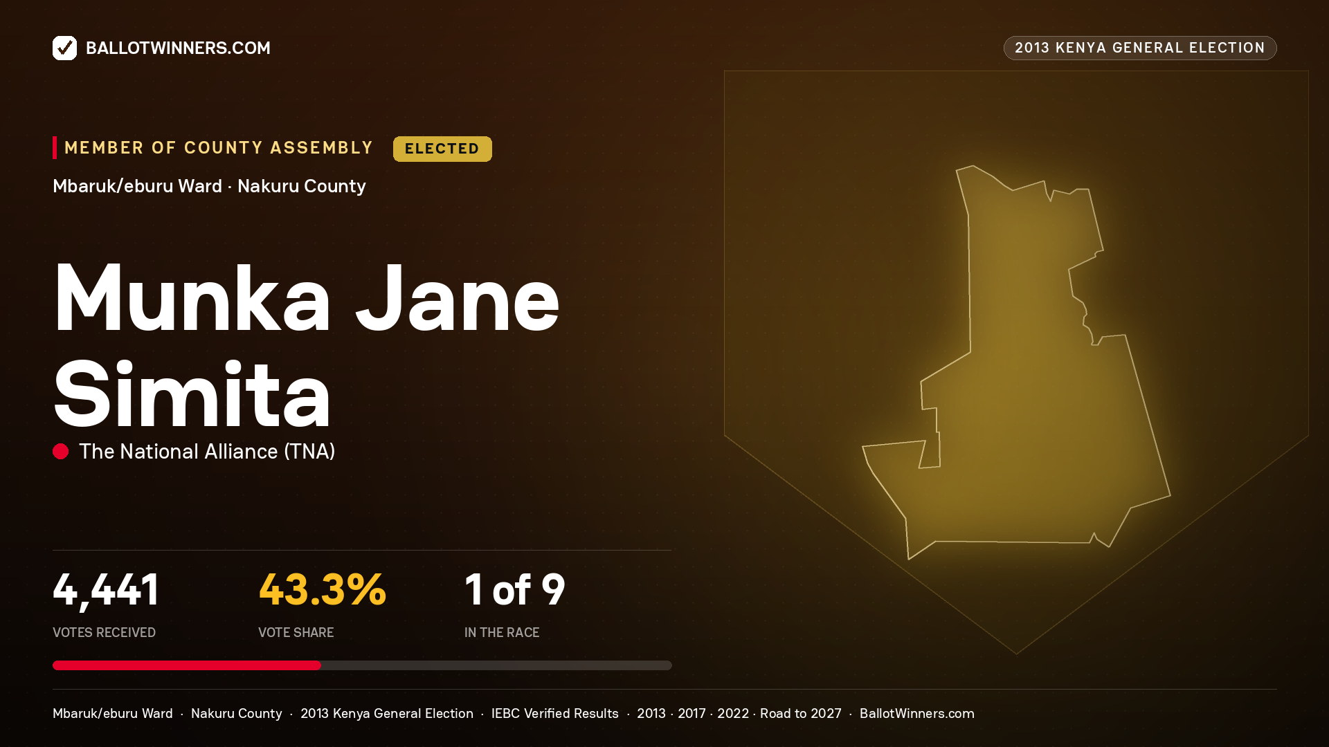 MUNKA JANE SIMITA, elected Member of County Assembly for MBARUK/EBURU, 4,441 votes, 2013 Kenya general election.