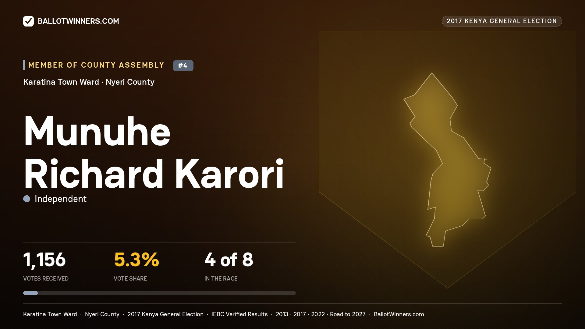MUNUHE RICHARD KARORI, INDEPENDENT, contested Member of County Assembly for KARATINA TOWN, 1,156 votes, 2017 Kenya general election.