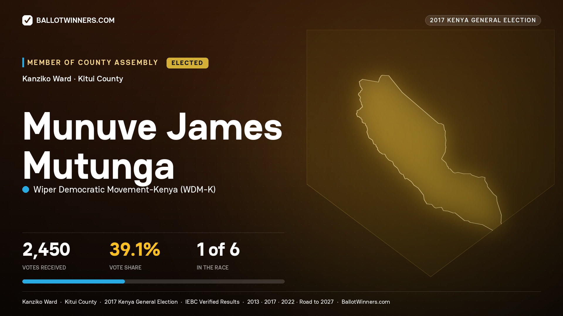 MUNUVE JAMES MUTUNGA, WIPER DEMOCRATIC MOVEMENT- KENYA, elected Member of County Assembly for KANZIKO, 2,450 votes, 2017 Kenya general election.