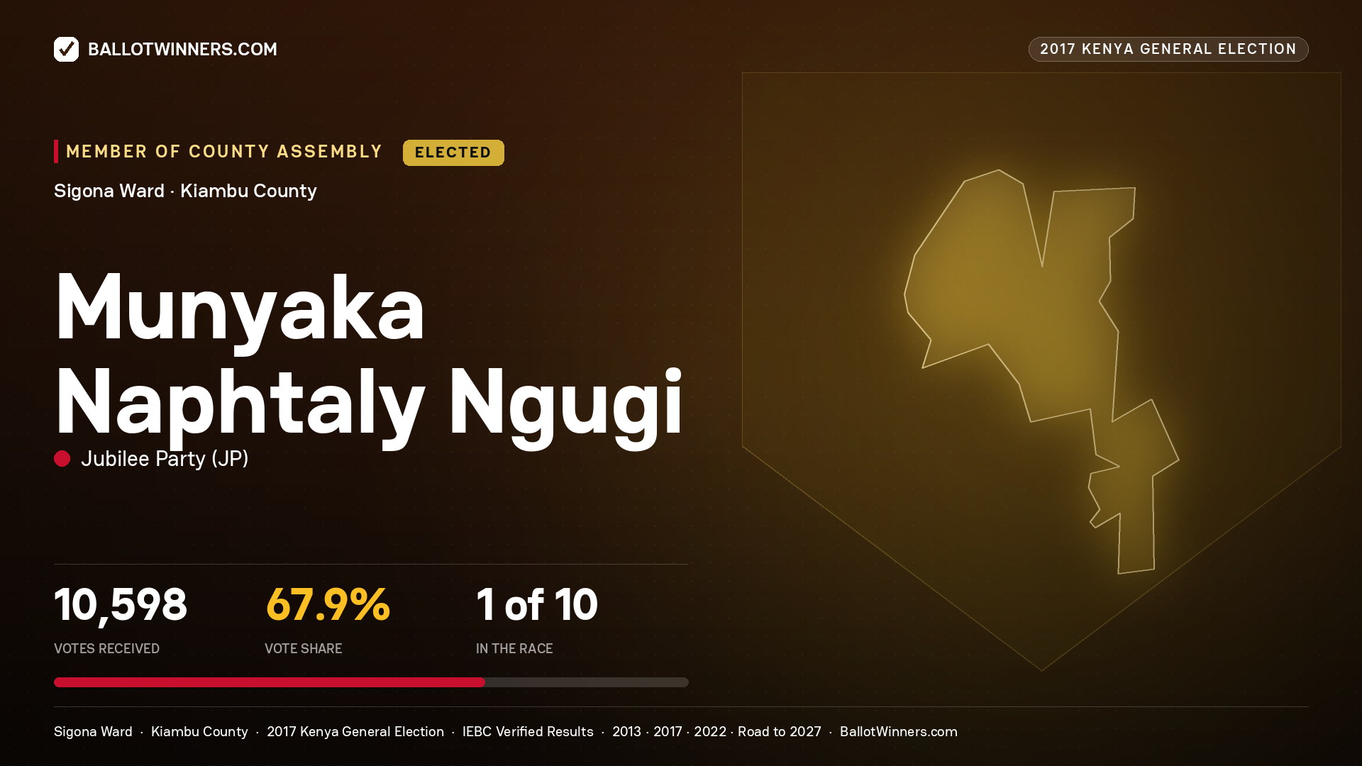 MUNYAKA NAPHTALY NGUGI, JUBILEE PARTY, elected Member of County Assembly for SIGONA, 10,598 votes, 2017 Kenya general election.