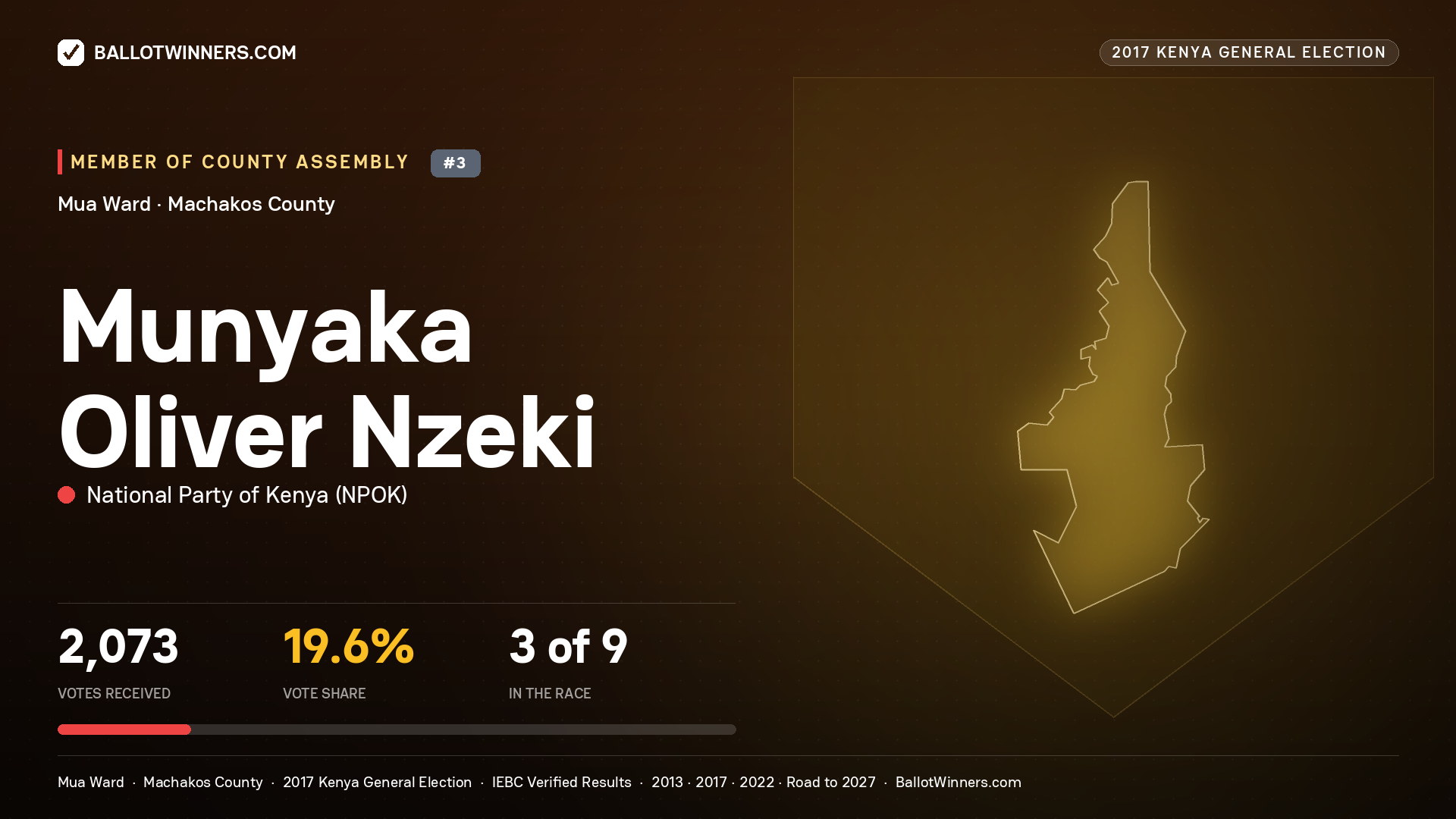 MUNYAKA OLIVER NZEKI, NATIONAL PARTY OF KENYA, contested Member of County Assembly for MUA, 2,073 votes, 2017 Kenya general election.