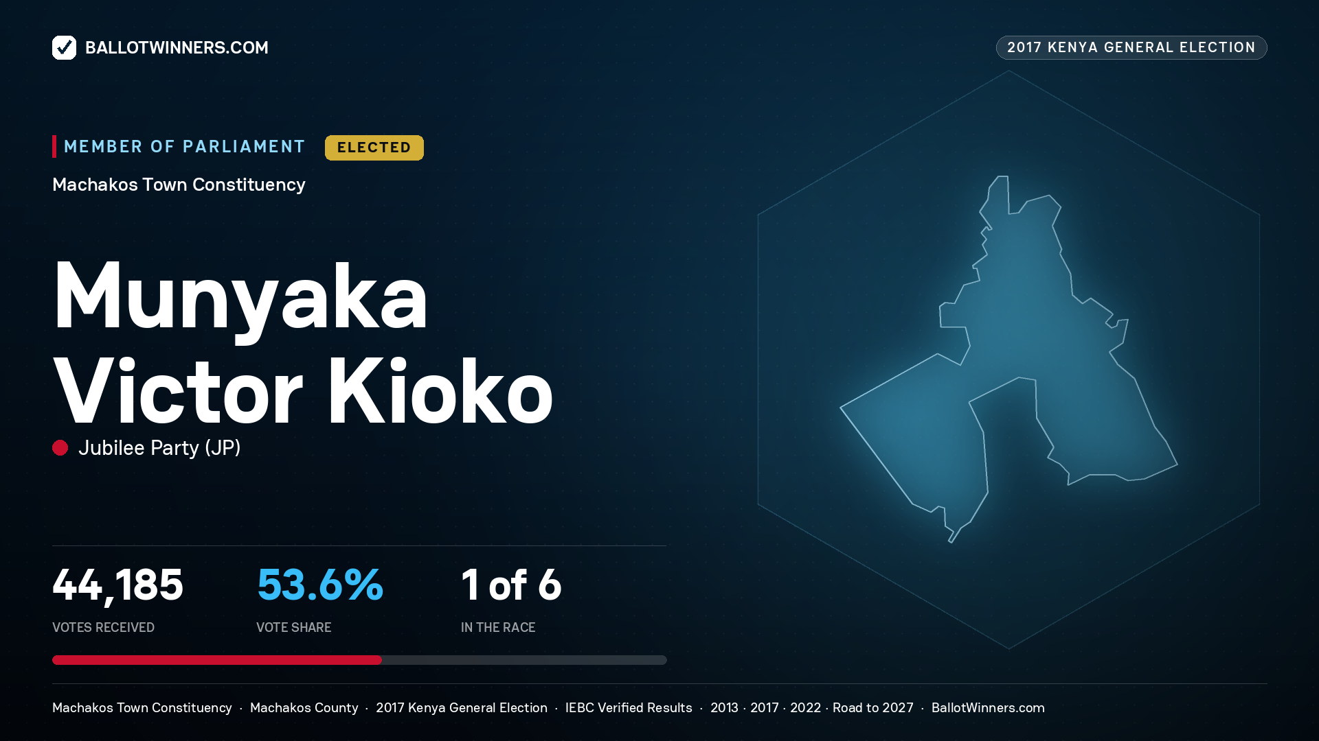 MUNYAKA VICTOR KIOKO, JUBILEE PARTY, elected Member of Parliament for MACHAKOS TOWN, 44,185 votes, 2017 Kenya general election.