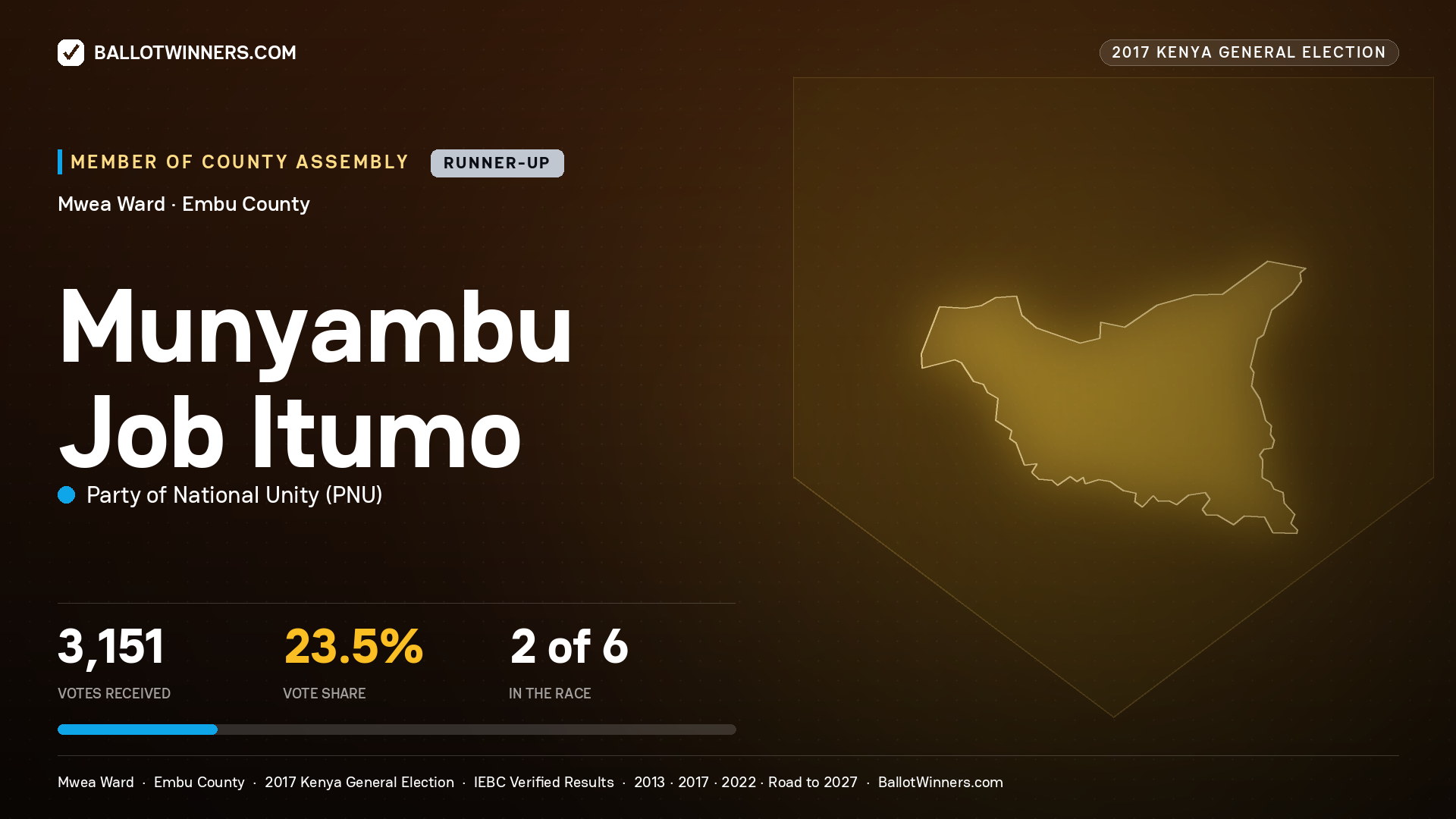MUNYAMBU JOB ITUMO, PARTY OF NATIONAL UNITY, contested Member of County Assembly for MWEA, 3,151 votes, 2017 Kenya general election.
