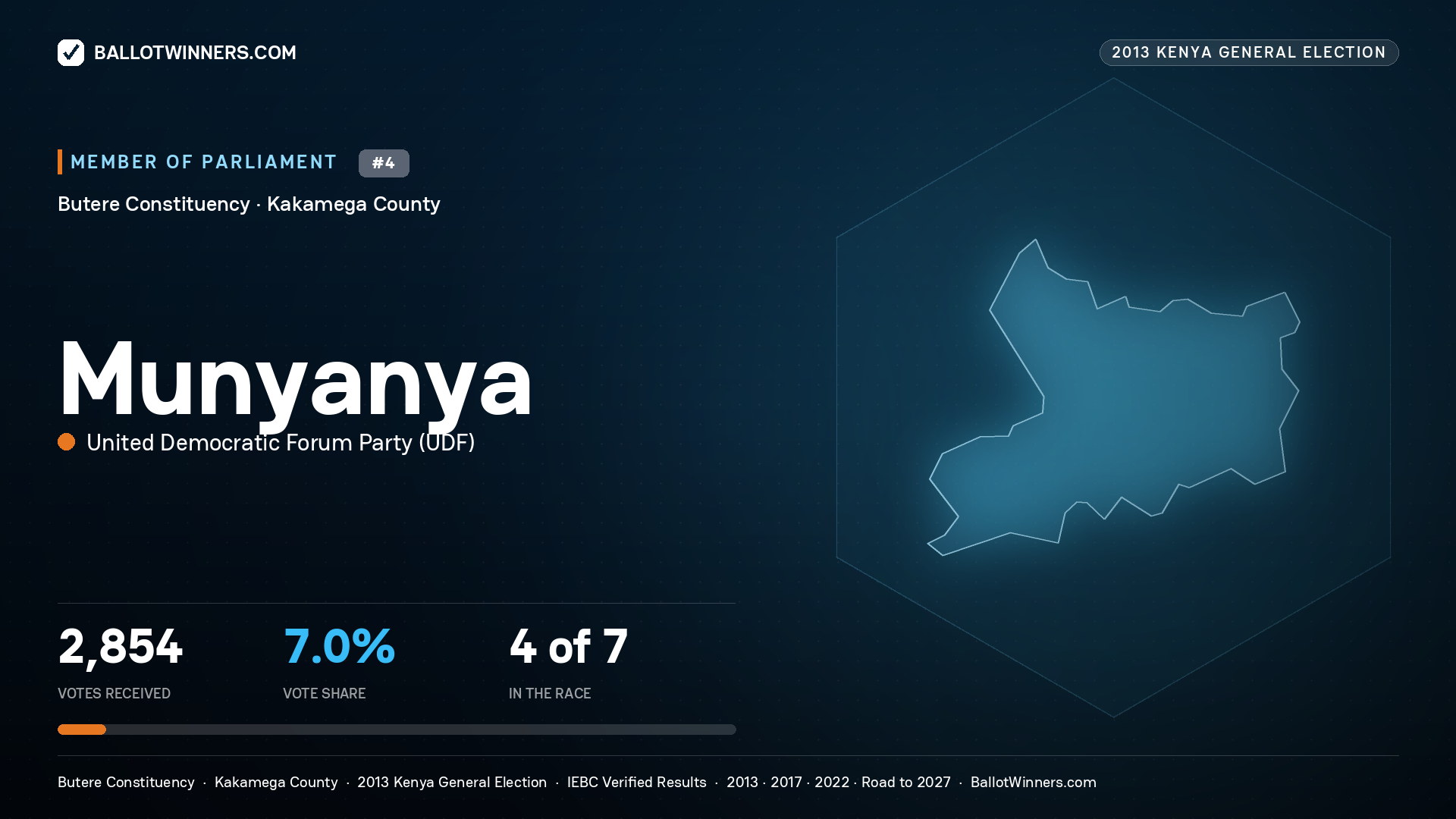 MUNYANYA, contested Member of Parliament for BUTERE, 2,854 votes, 2013 Kenya general election.