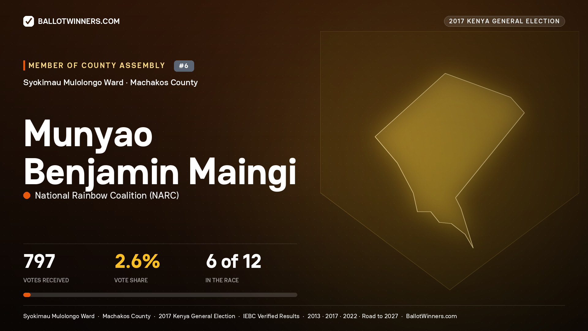 MUNYAO BENJAMIN MAINGI, NATIONAL RAINBOW COALITION, contested Member of County Assembly for SYOKIMAU MULOLONGO, 797 votes, 2017 Kenya general election.