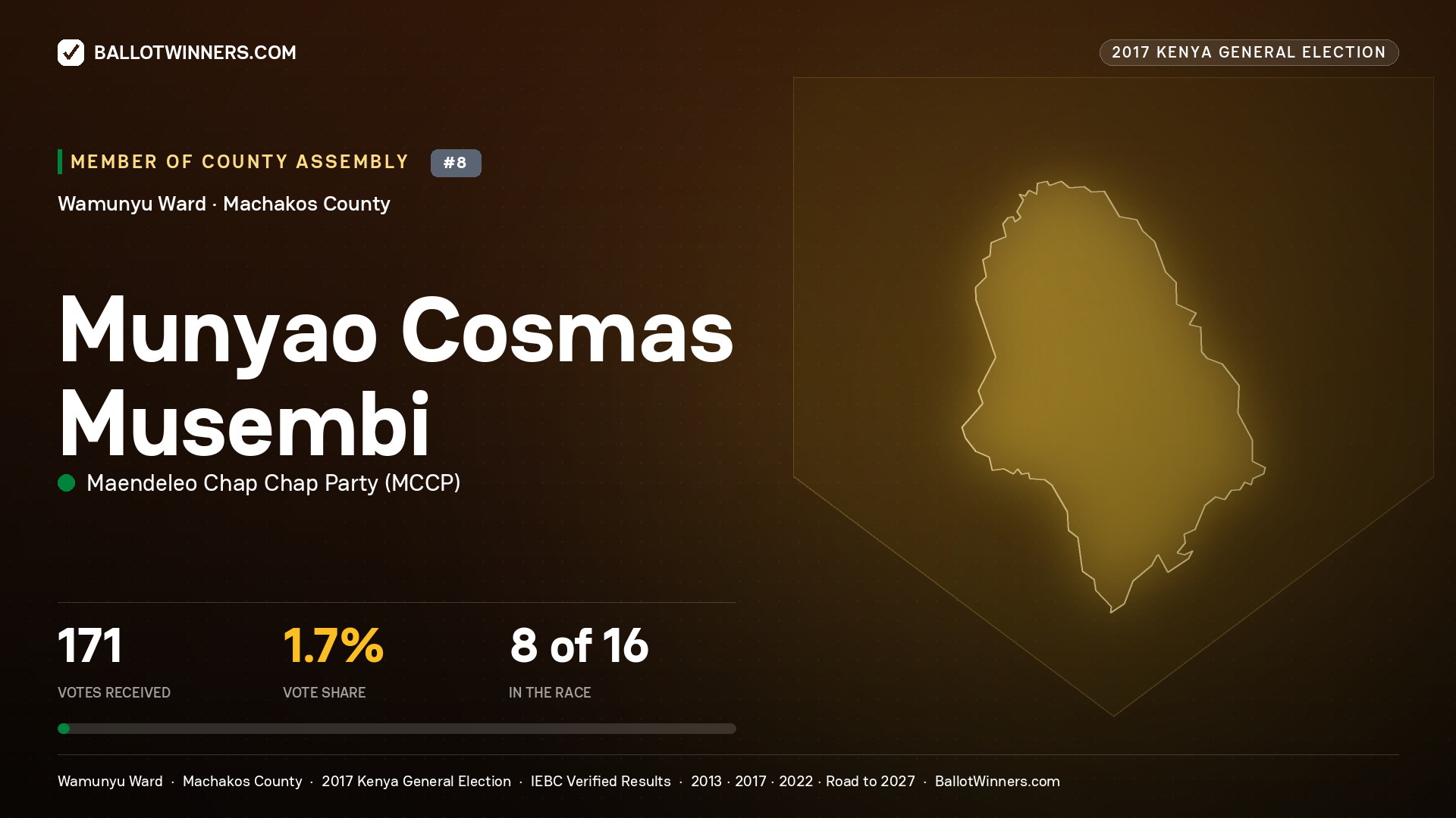 MUNYAO COSMAS MUSEMBI, MAENDELEO CHAP CHAP PARTY, contested Member of County Assembly for WAMUNYU, 171 votes, 2017 Kenya general election.