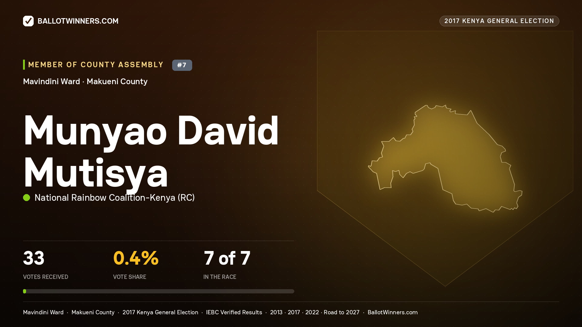 MUNYAO DAVID MUTISYA, NATIONAL RAINBOW COALITION-
KENYA, contested Member of County Assembly for MAVINDINI, 33 votes, 2017 Kenya general election.