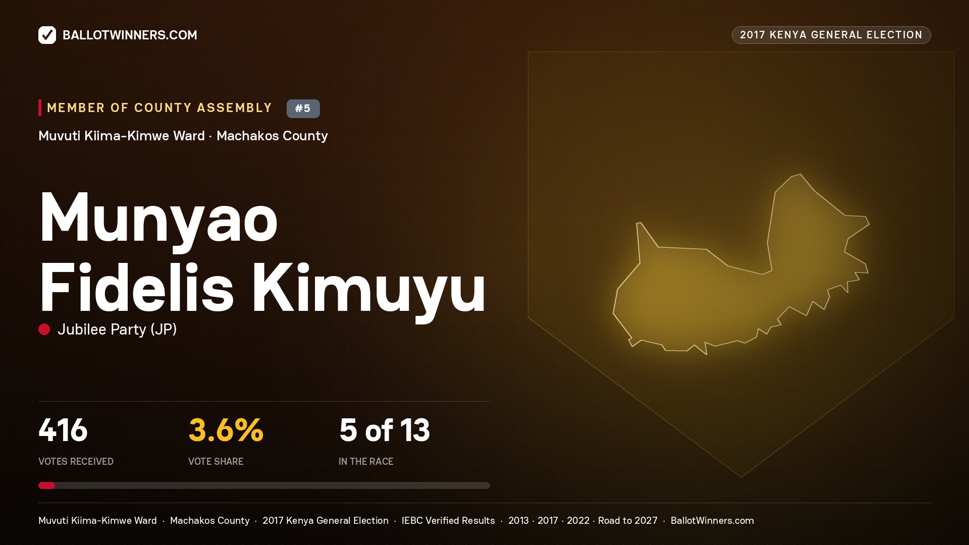 MUNYAO FIDELIS KIMUYU, JUBILEE PARTY, contested Member of County Assembly for MUVUTI KIIMA- KIMWE, 416 votes, 2017 Kenya general election.
