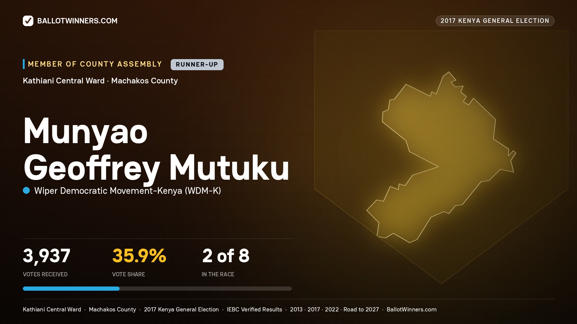MUNYAO GEOFFREY MUTUKU, WIPER DEMOCRATIC MOVEMENT- KENYA, contested Member of County Assembly for KATHIANI CENTRAL, 3,937 votes, 2017 Kenya general election.
