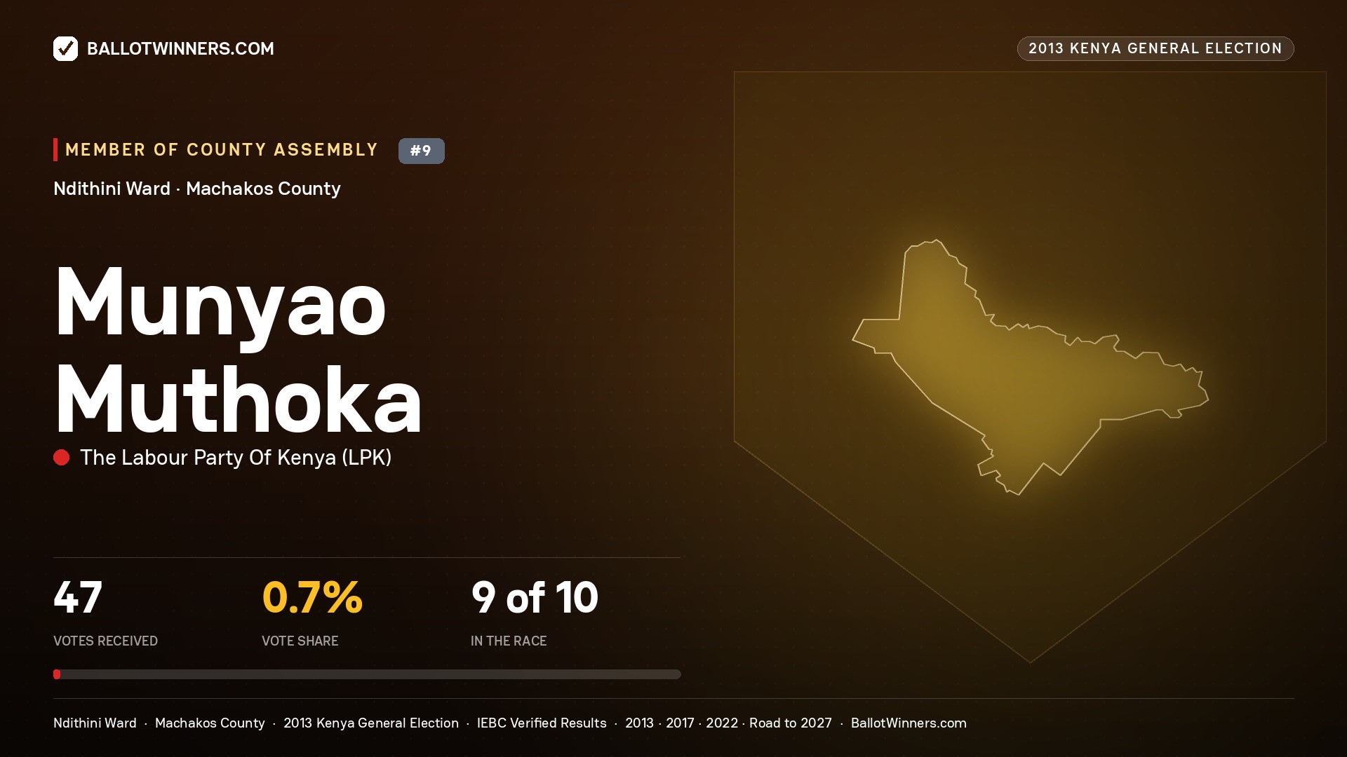 MUNYAO MUTHOKA, contested Member of County Assembly for NDITHINI, 47 votes, 2013 Kenya general election.