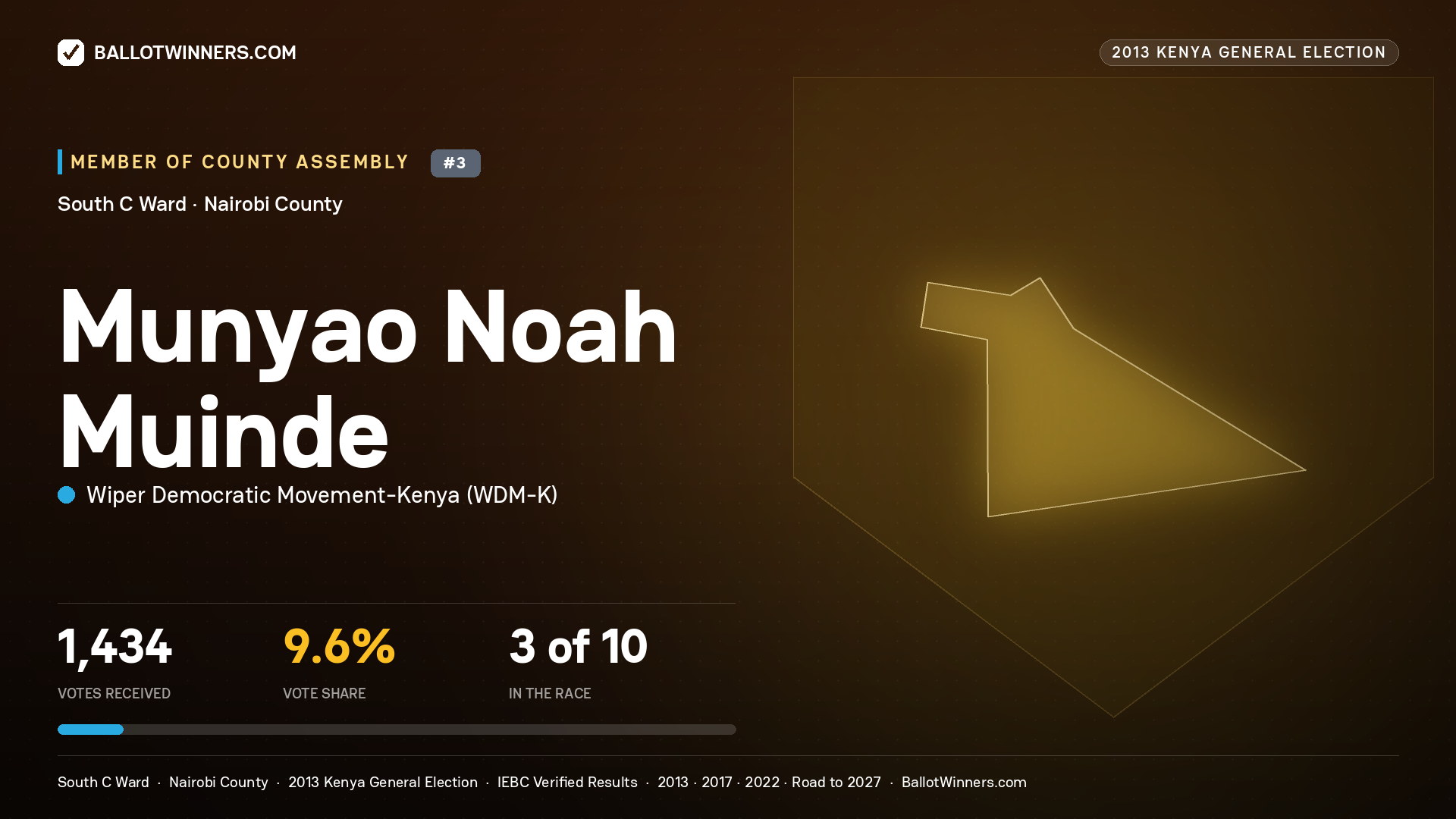 MUNYAO NOAH MUINDE, contested Member of County Assembly for SOUTH C, 1,434 votes, 2013 Kenya general election.