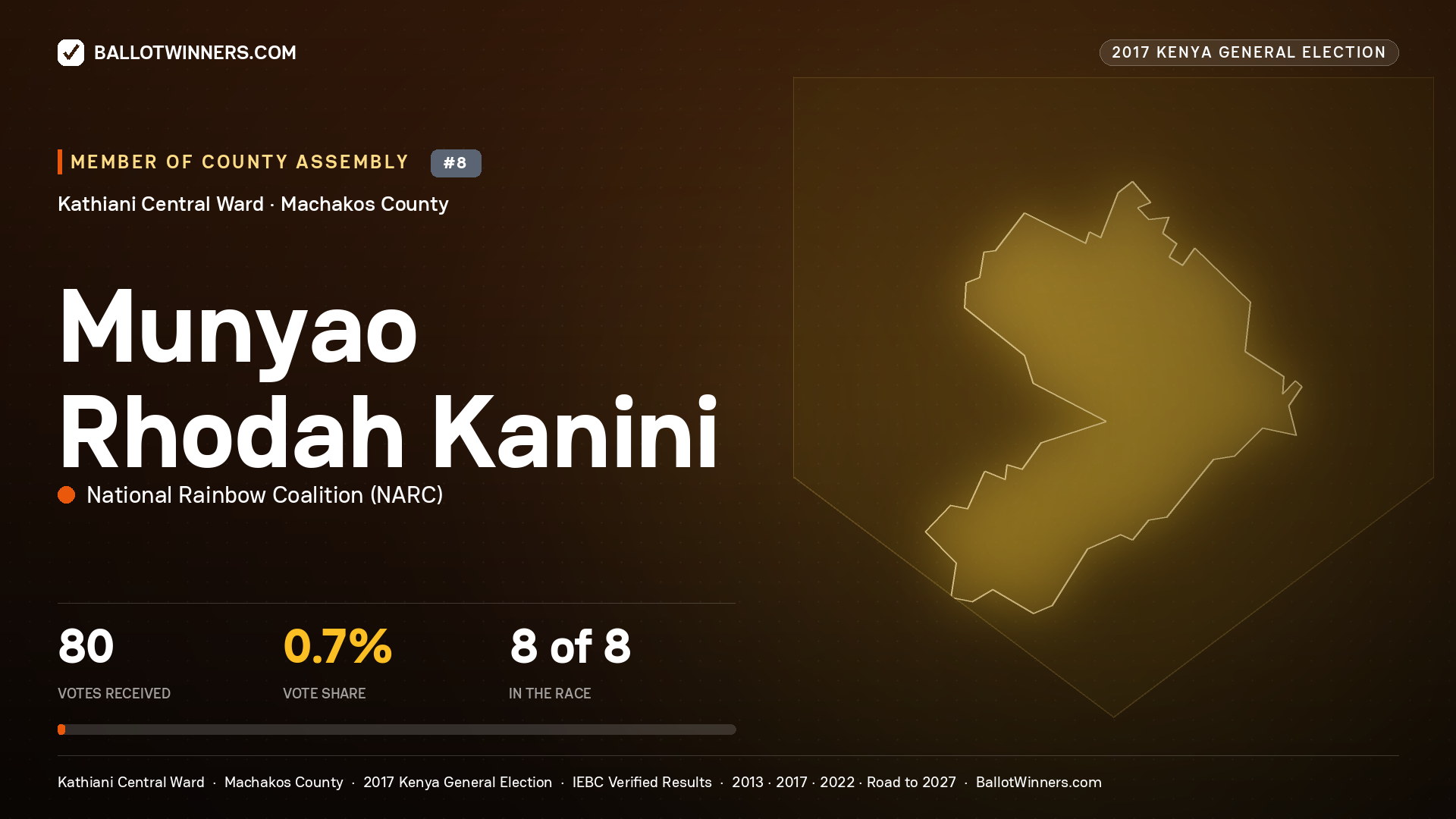 MUNYAO RHODAH KANINI, NATIONAL RAINBOW COALITION, contested Member of County Assembly for KATHIANI CENTRAL, 80 votes, 2017 Kenya general election.