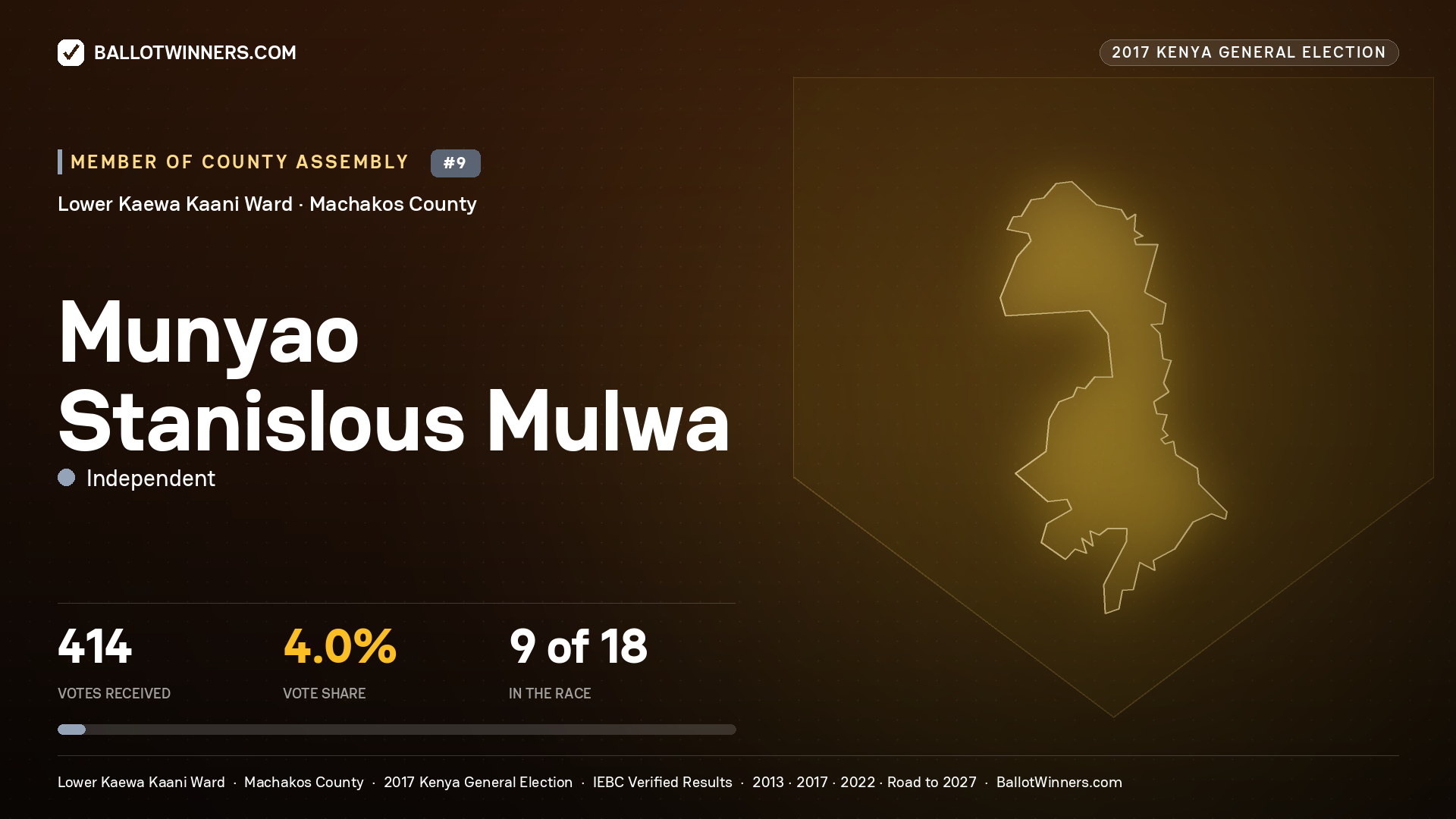 MUNYAO STANISLOUS MULWA, INDEPENDENT, contested Member of County Assembly for LOWER KAEWA KAANI, 414 votes, 2017 Kenya general election.