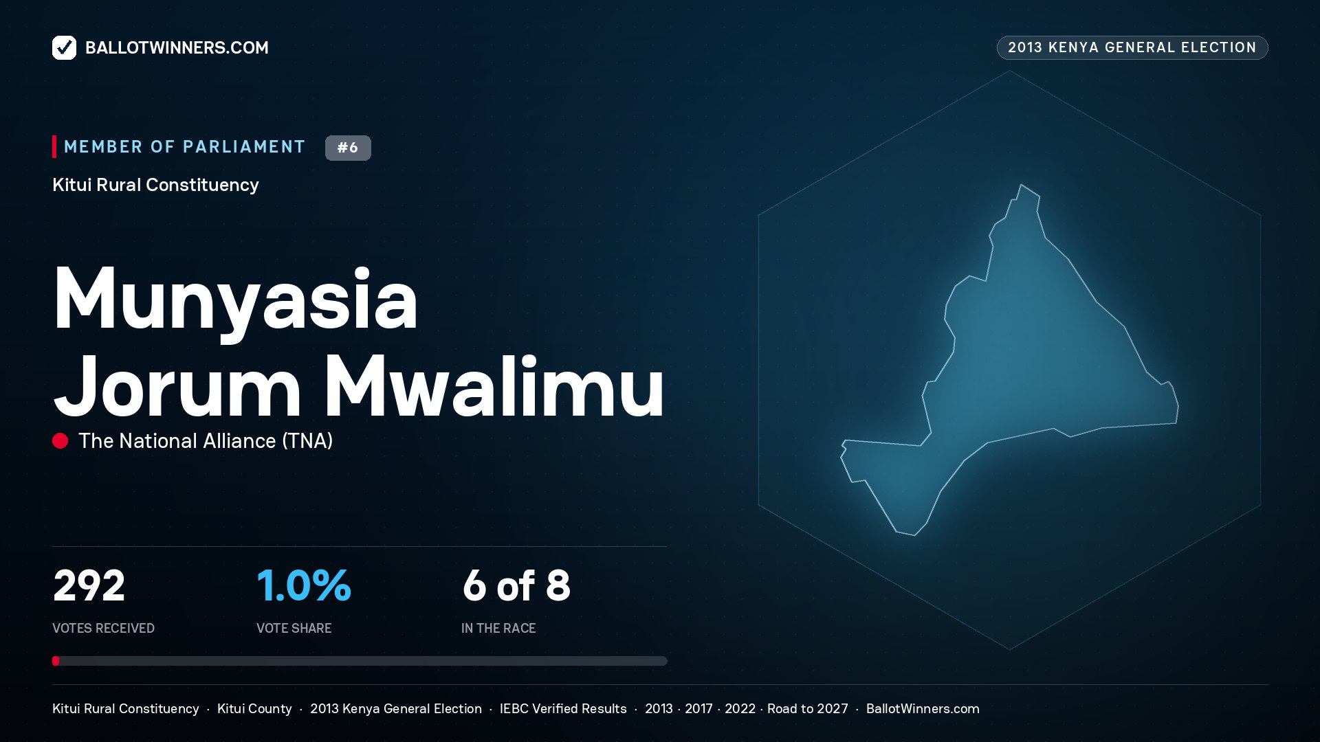 MUNYASIA JORUM
MWALIMU, contested Member of Parliament for KITUI RURAL, 292 votes, 2013 Kenya general election.