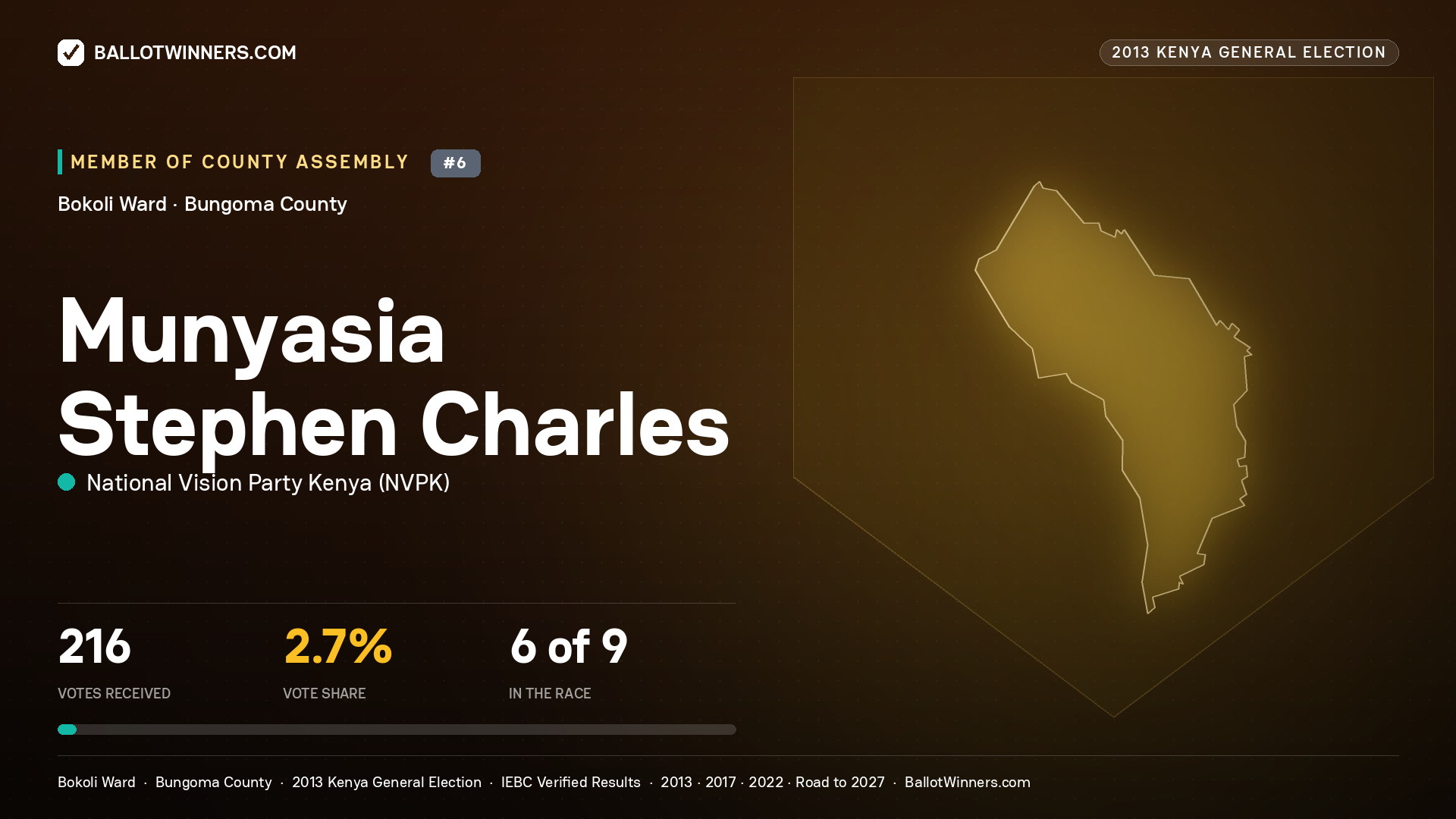 MUNYASIA STEPHEN CHARLES, contested Member of County Assembly for BOKOLI, 216 votes, 2013 Kenya general election.