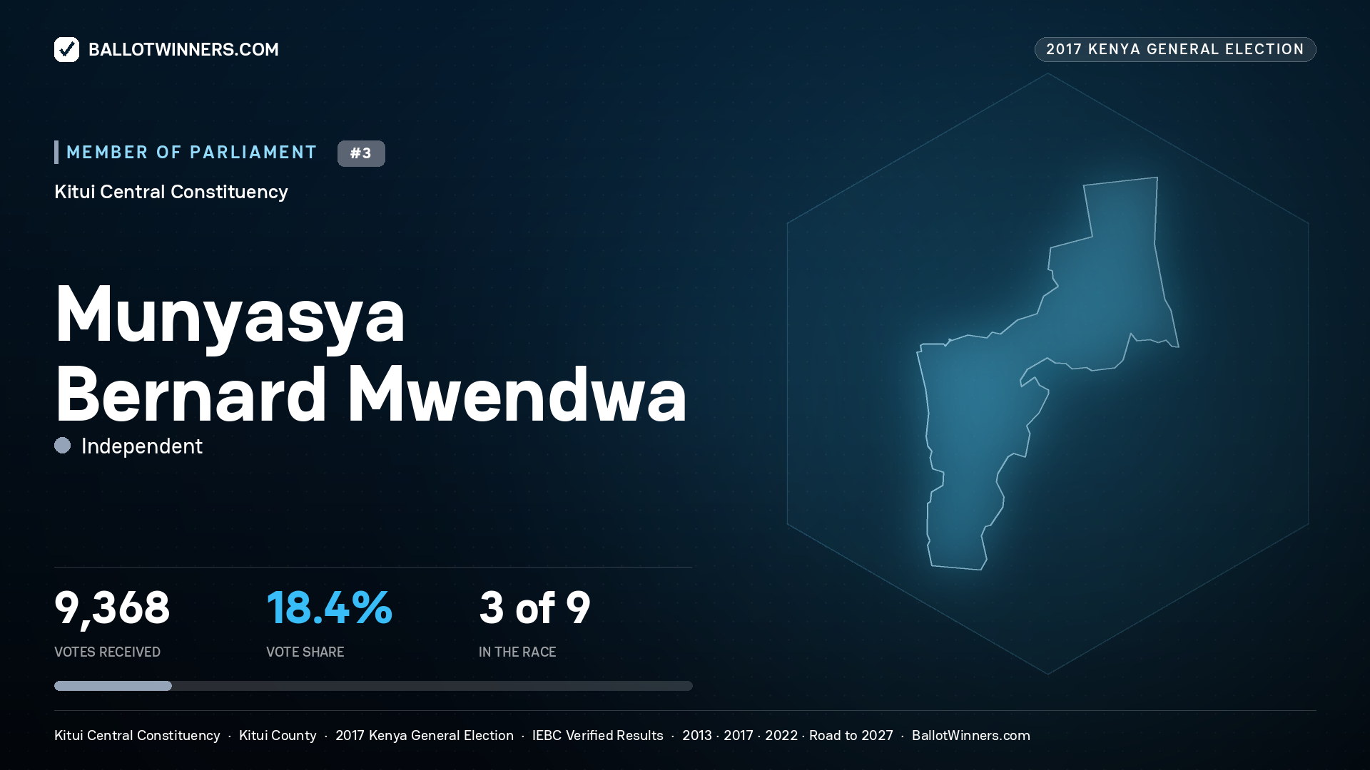 MUNYASYA BERNARD MWENDWA, INDEPENDENT, contested Member of Parliament for KITUI CENTRAL, 9,368 votes, 2017 Kenya general election.