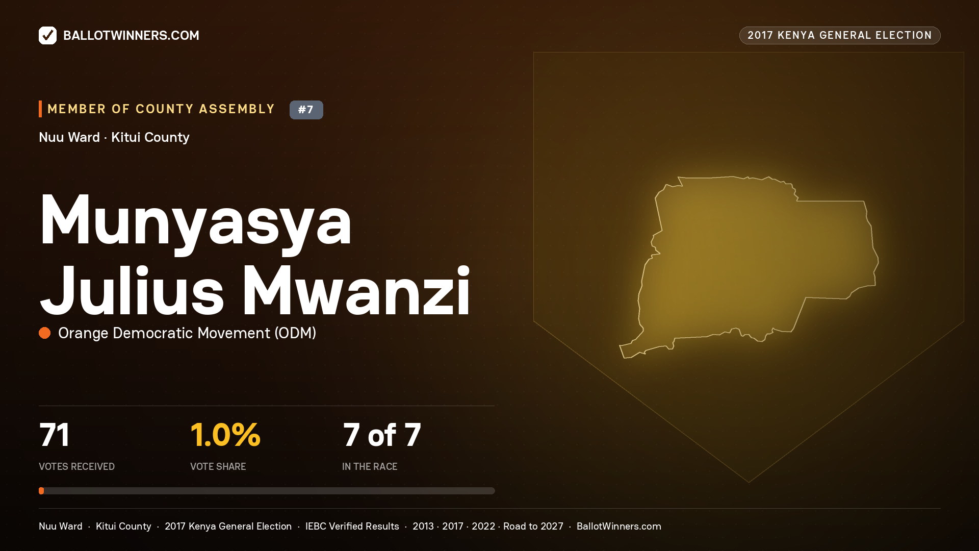 Munyasya Julius Mwanzi, ORANGE DEMOCRATIC MOVEMENT, contested Member of County Assembly for NUU, 71 votes, 2017 Kenya general election.
