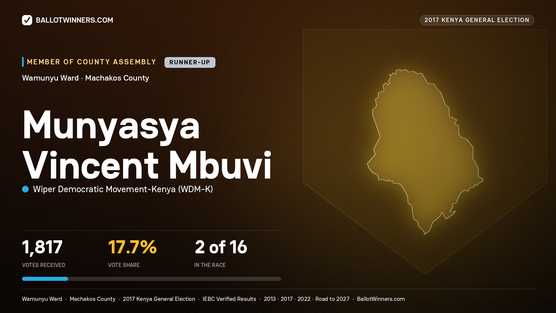 MUNYASYA VINCENT MBUVI, WIPER DEMOCRATIC MOVEMENT- KENYA, contested Member of County Assembly for WAMUNYU, 1,817 votes, 2017 Kenya general election.