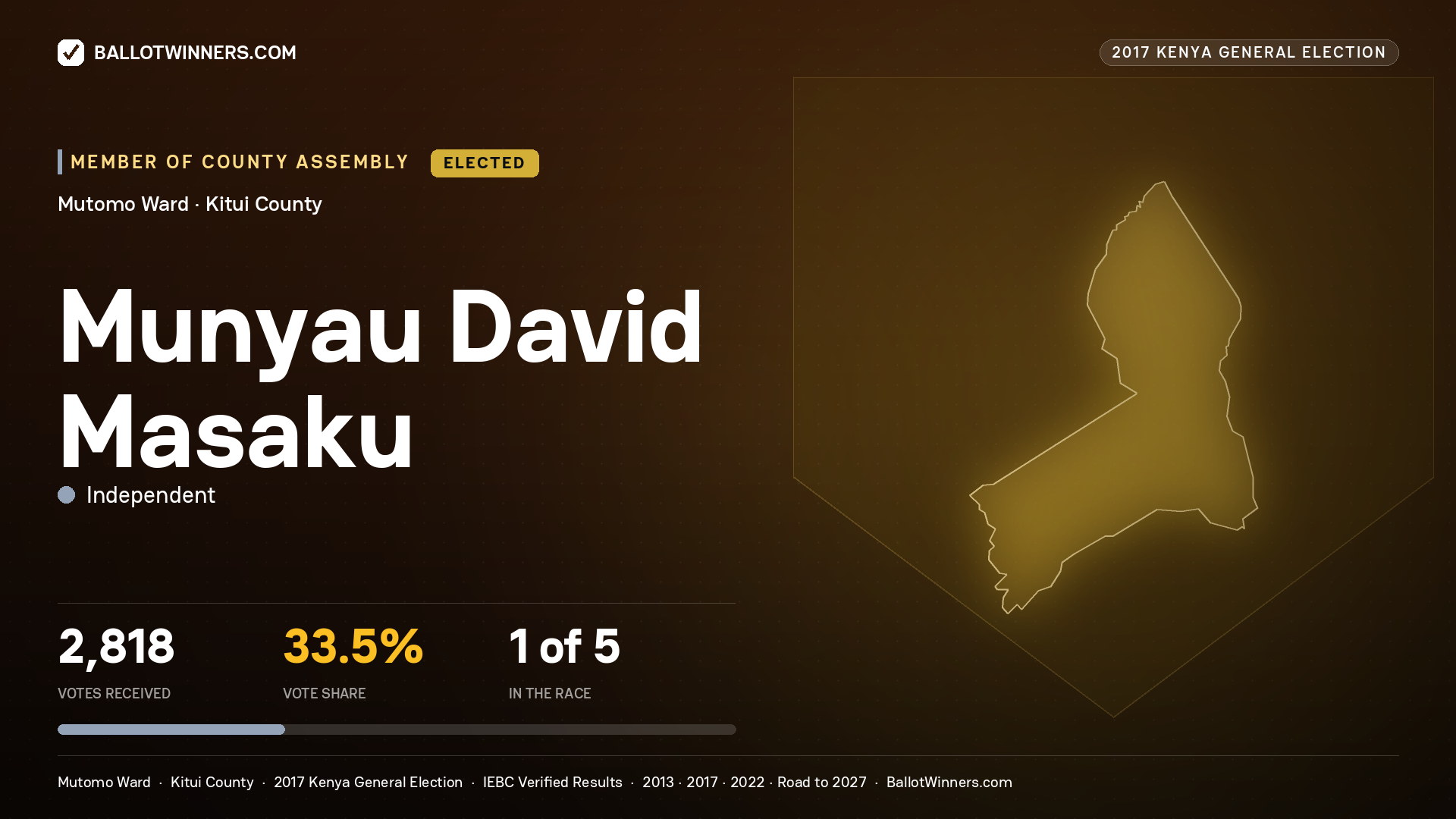 MUNYAU DAVID MASAKU, INDEPENDENT, elected Member of County Assembly for MUTOMO, 2,818 votes, 2017 Kenya general election.