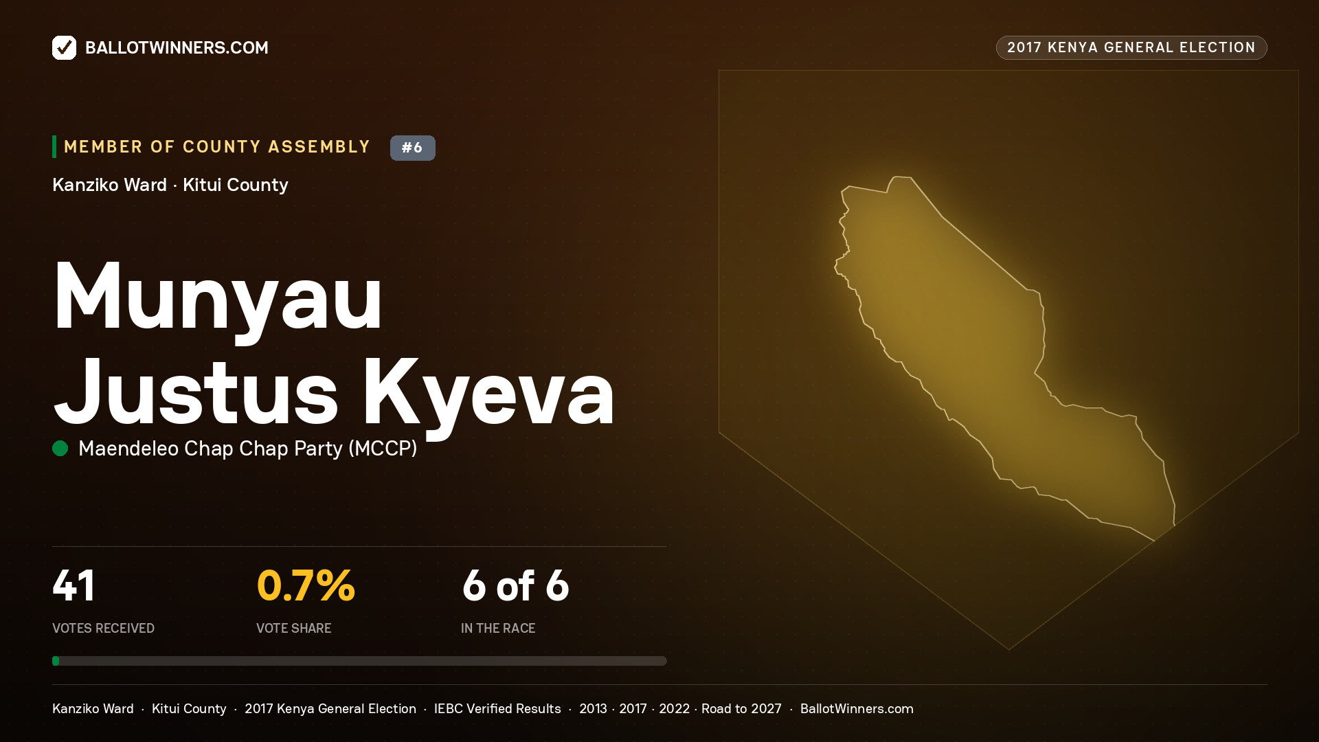 MUNYAU JUSTUS KYEVA, MAENDELEO CHAP CHAP PARTY, contested Member of County Assembly for KANZIKO, 41 votes, 2017 Kenya general election.