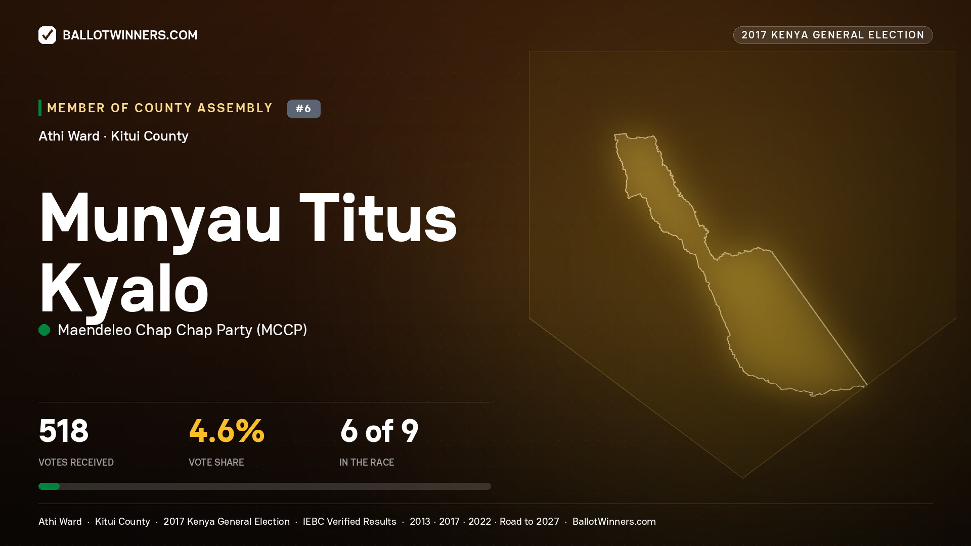 MUNYAU TITUS KYALO, MAENDELEO CHAP CHAP PARTY, contested Member of County Assembly for ATHI, 518 votes, 2017 Kenya general election.