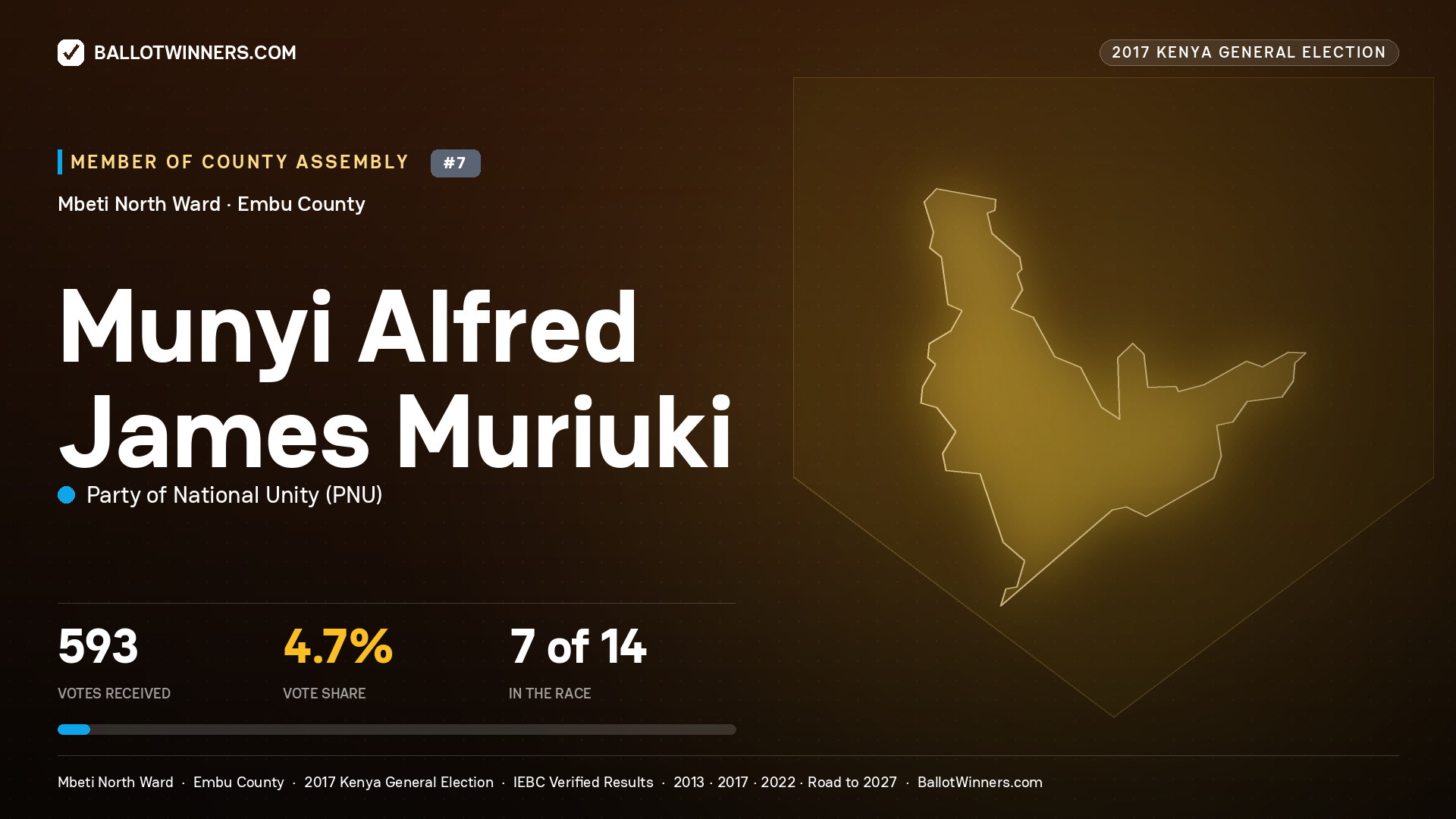 MUNYI ALFRED JAMES
MURIUKI, PARTY OF NATIONAL UNITY, contested Member of County Assembly for MBETI NORTH, 593 votes, 2017 Kenya general election.