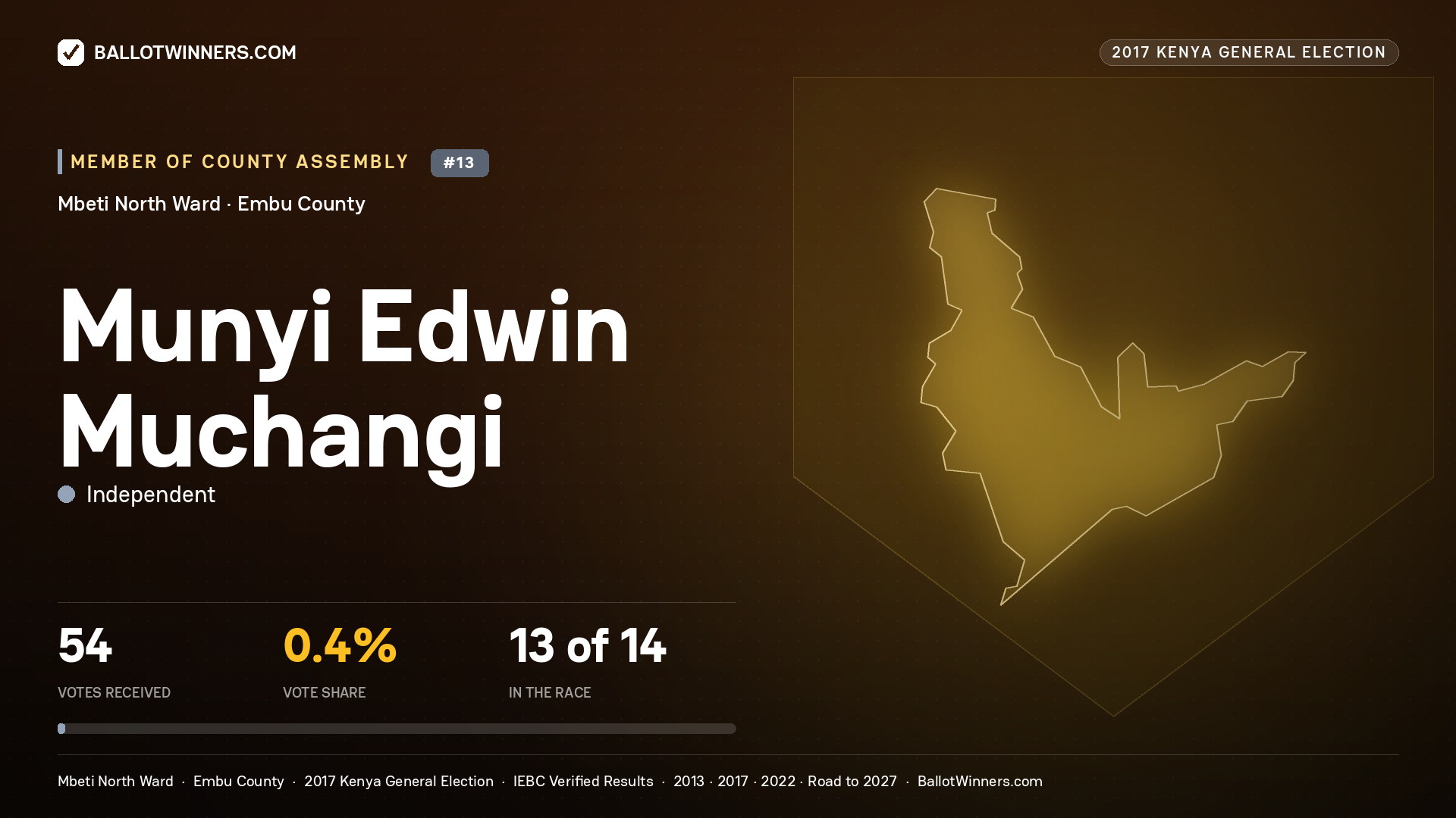 MUNYI EDWIN MUCHANGI, INDEPENDENT, contested Member of County Assembly for MBETI NORTH, 54 votes, 2017 Kenya general election.