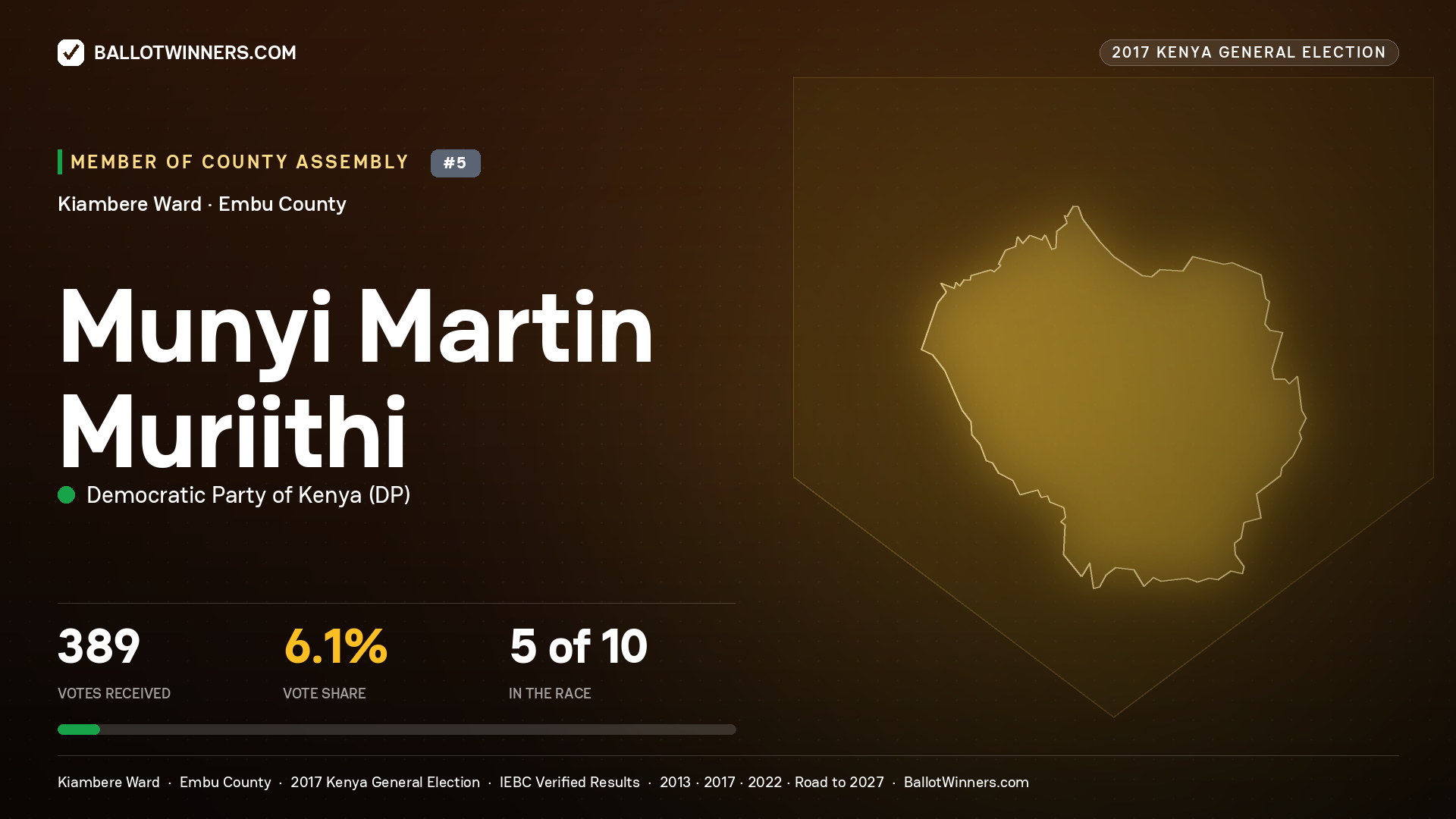 MUNYI MARTIN MURIITHI, DEMOCRATIC PARTY OF KENYA, contested Member of County Assembly for KIAMBERE, 389 votes, 2017 Kenya general election.