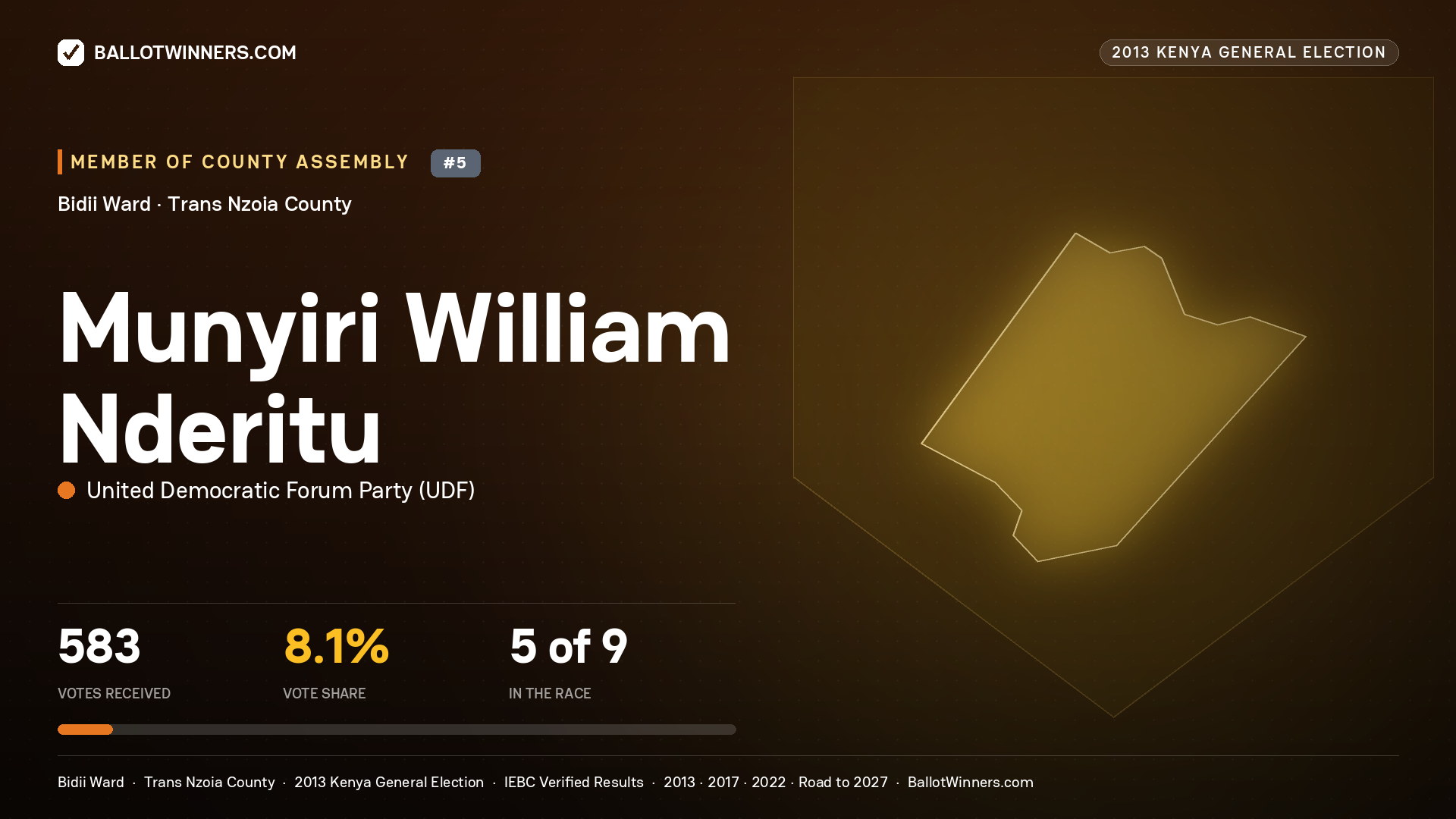 MUNYIRI WILLIAM NDERITU, contested Member of County Assembly for BIDII, 583 votes, 2013 Kenya general election.