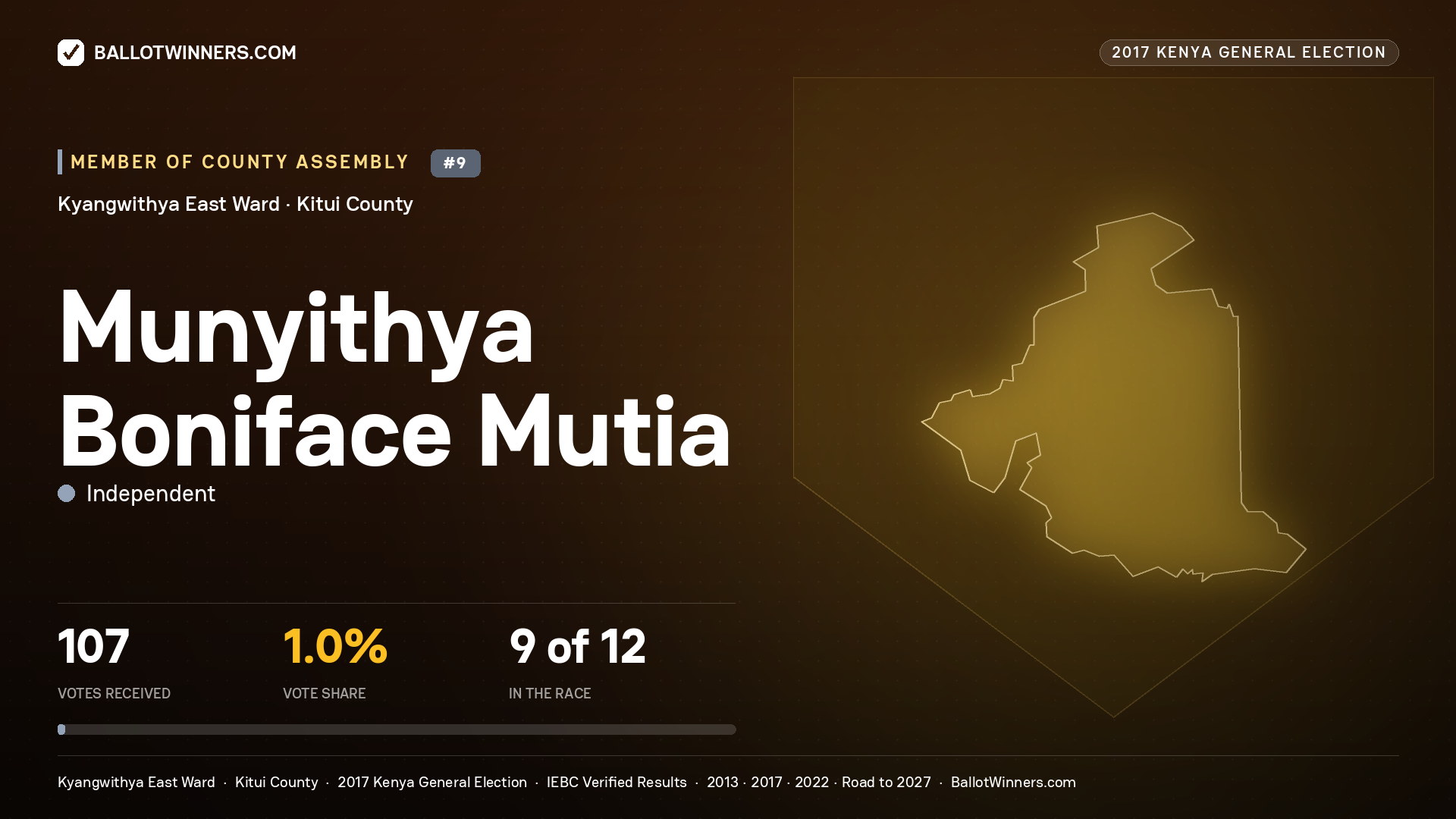 MUNYITHYA BONIFACE MUTIA, INDEPENDENT, contested Member of County Assembly for KYANGWITHYA EAST, 107 votes, 2017 Kenya general election.