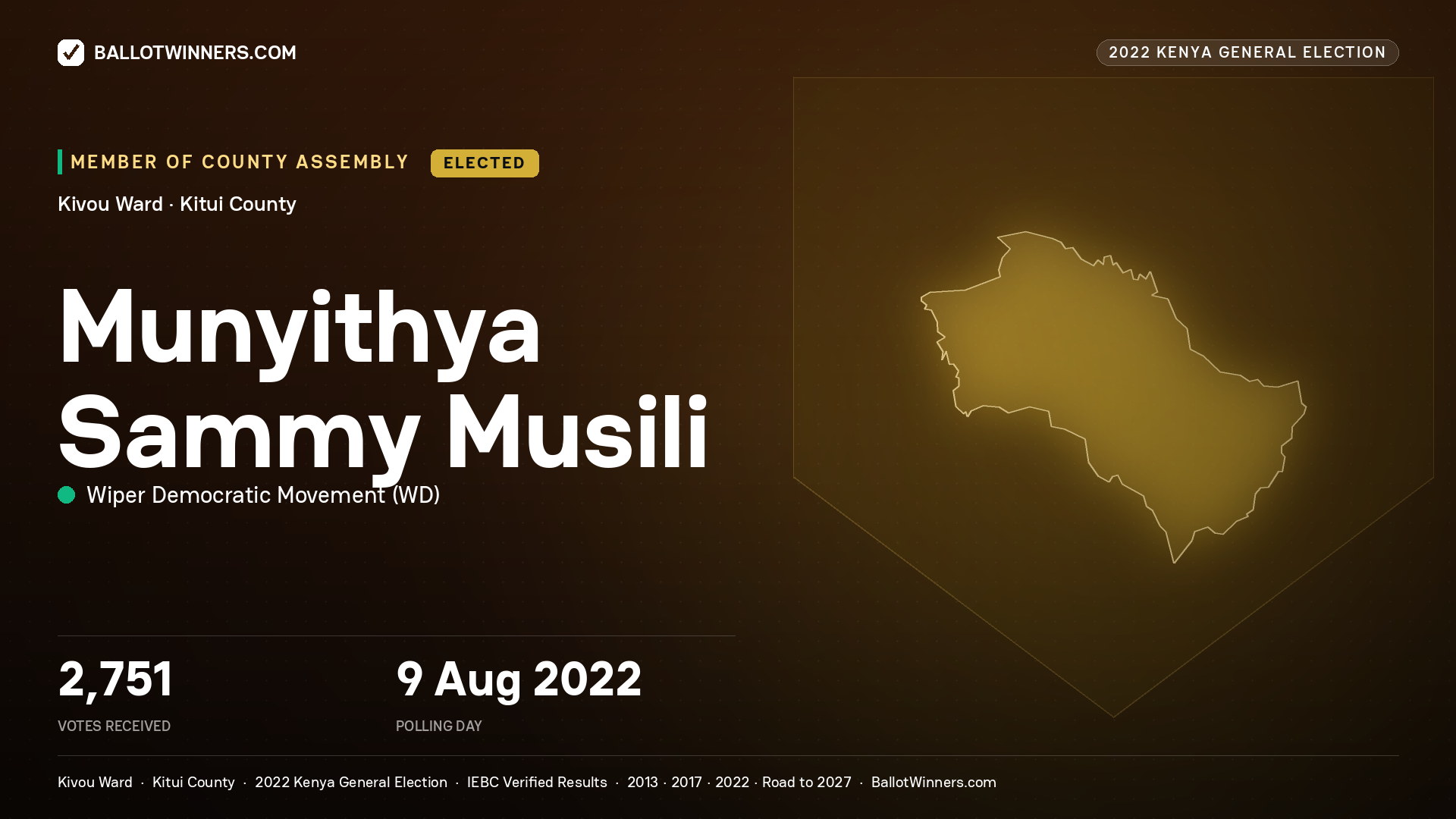 Munyithya Sammy Musili, Wiper Democratic Movement, elected Member of County Assembly for Kivou, 2,751 votes, 2022 Kenya general election.