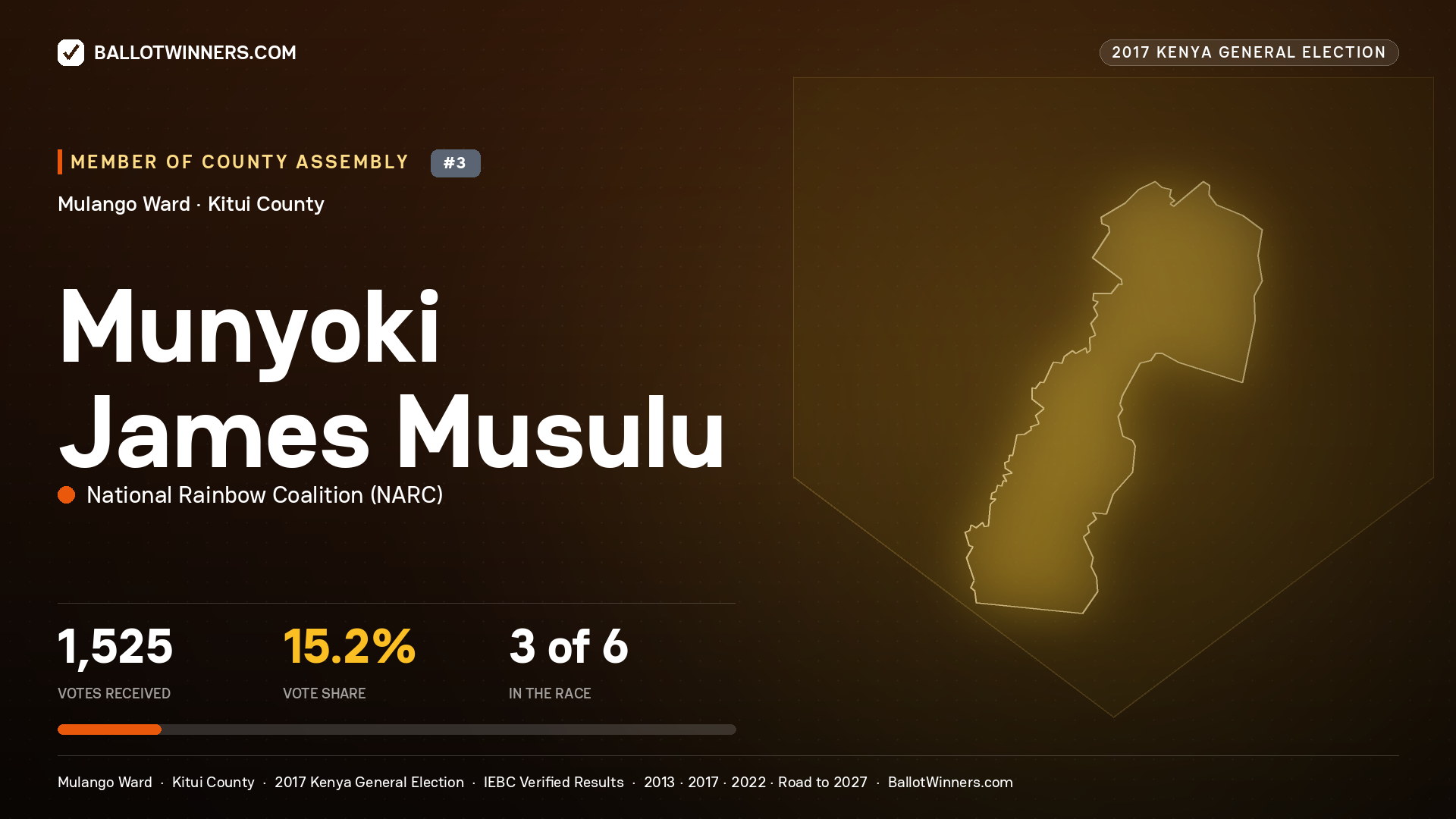 MUNYOKI JAMES MUSULU, NATIONAL RAINBOW COALITION, contested Member of County Assembly for MULANGO, 1,525 votes, 2017 Kenya general election.