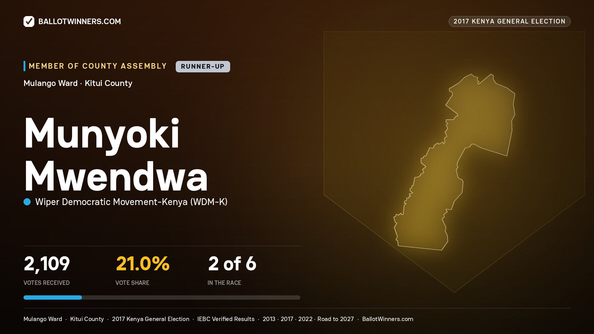 MUNYOKI MWENDWA, WIPER DEMOCRATIC MOVEMENT-
KENYA, contested Member of County Assembly for MULANGO, 2,109 votes, 2017 Kenya general election.