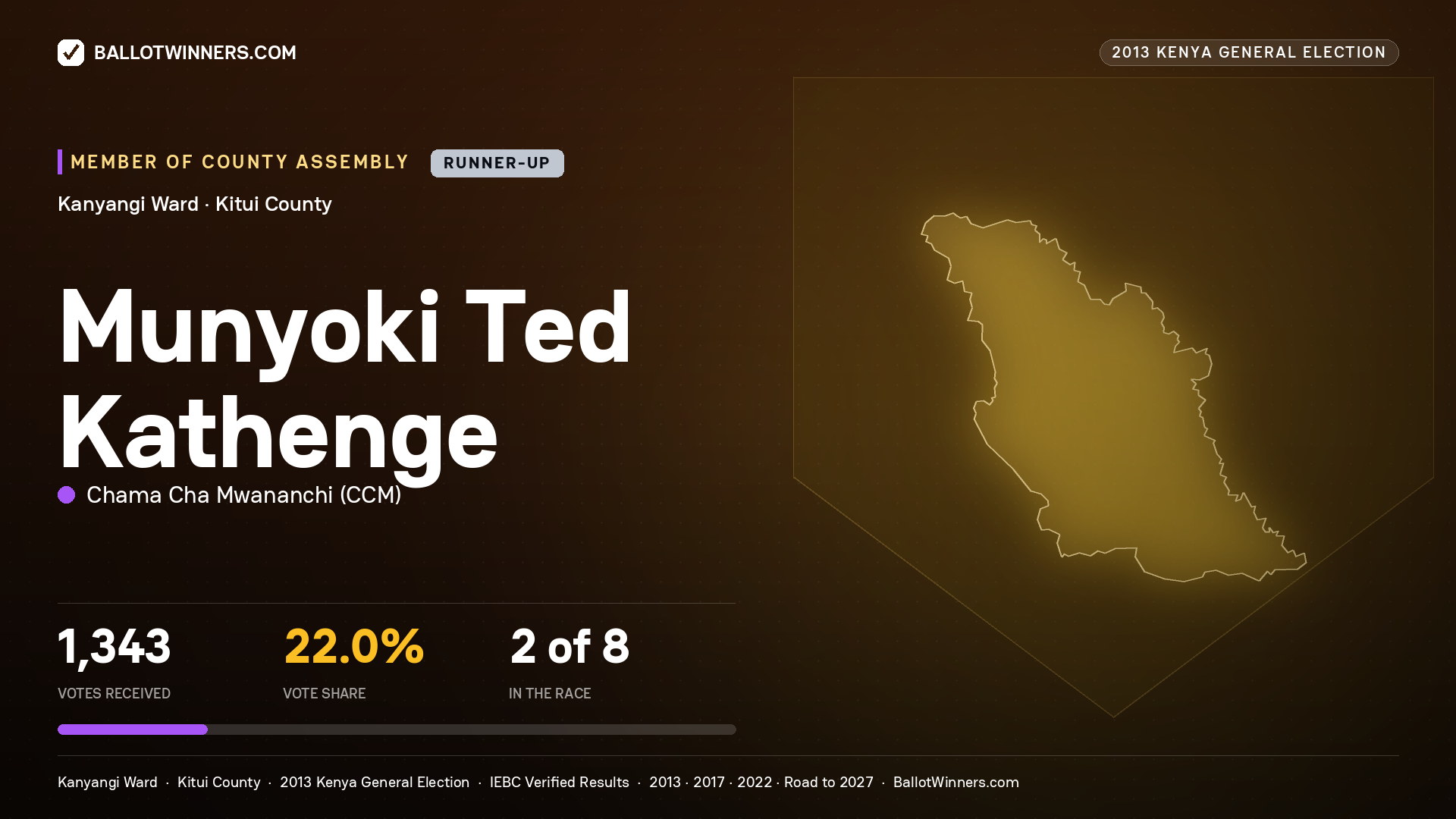MUNYOKI TED KATHENGE, contested Member of County Assembly for KANYANGI, 1,343 votes, 2013 Kenya general election.