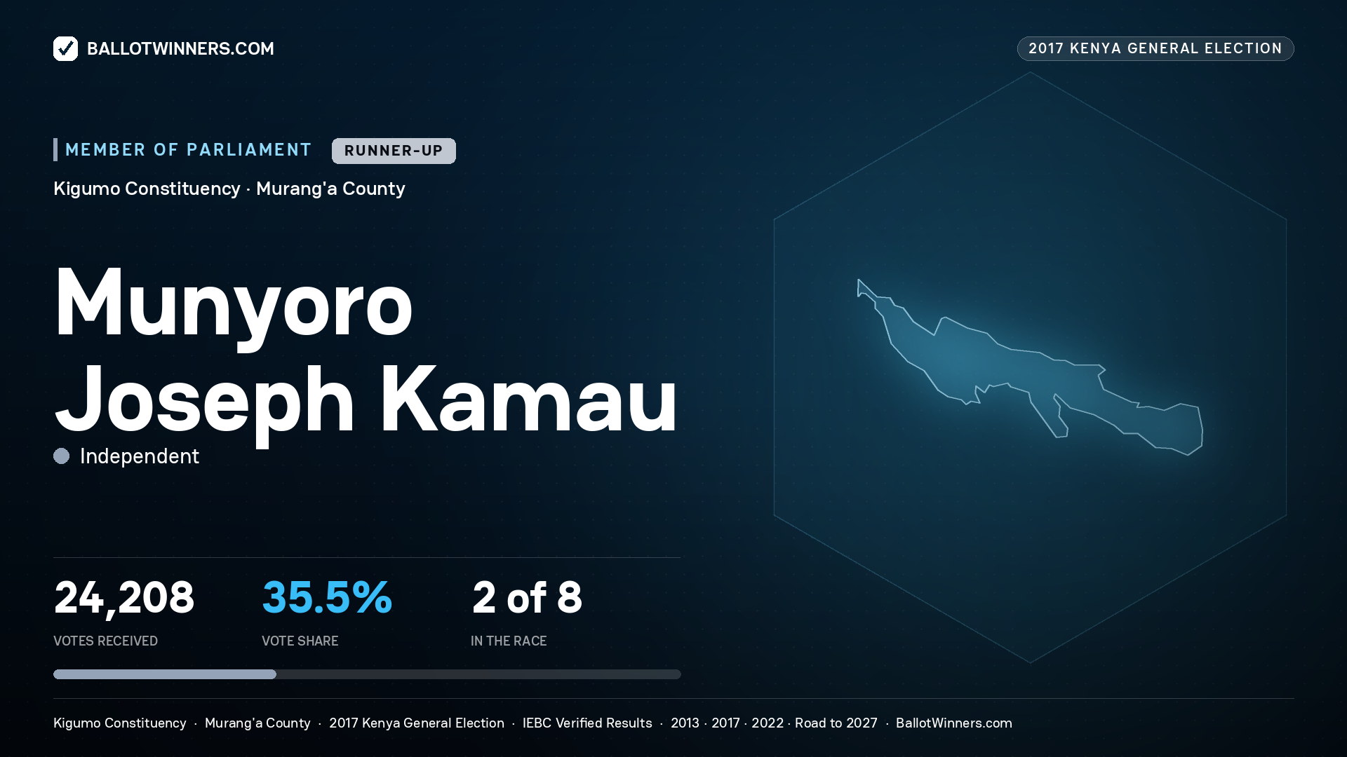 MUNYORO JOSEPH KAMAU, INDEPENDENT, contested Member of Parliament for KIGUMO, 24,208 votes, 2017 Kenya general election.